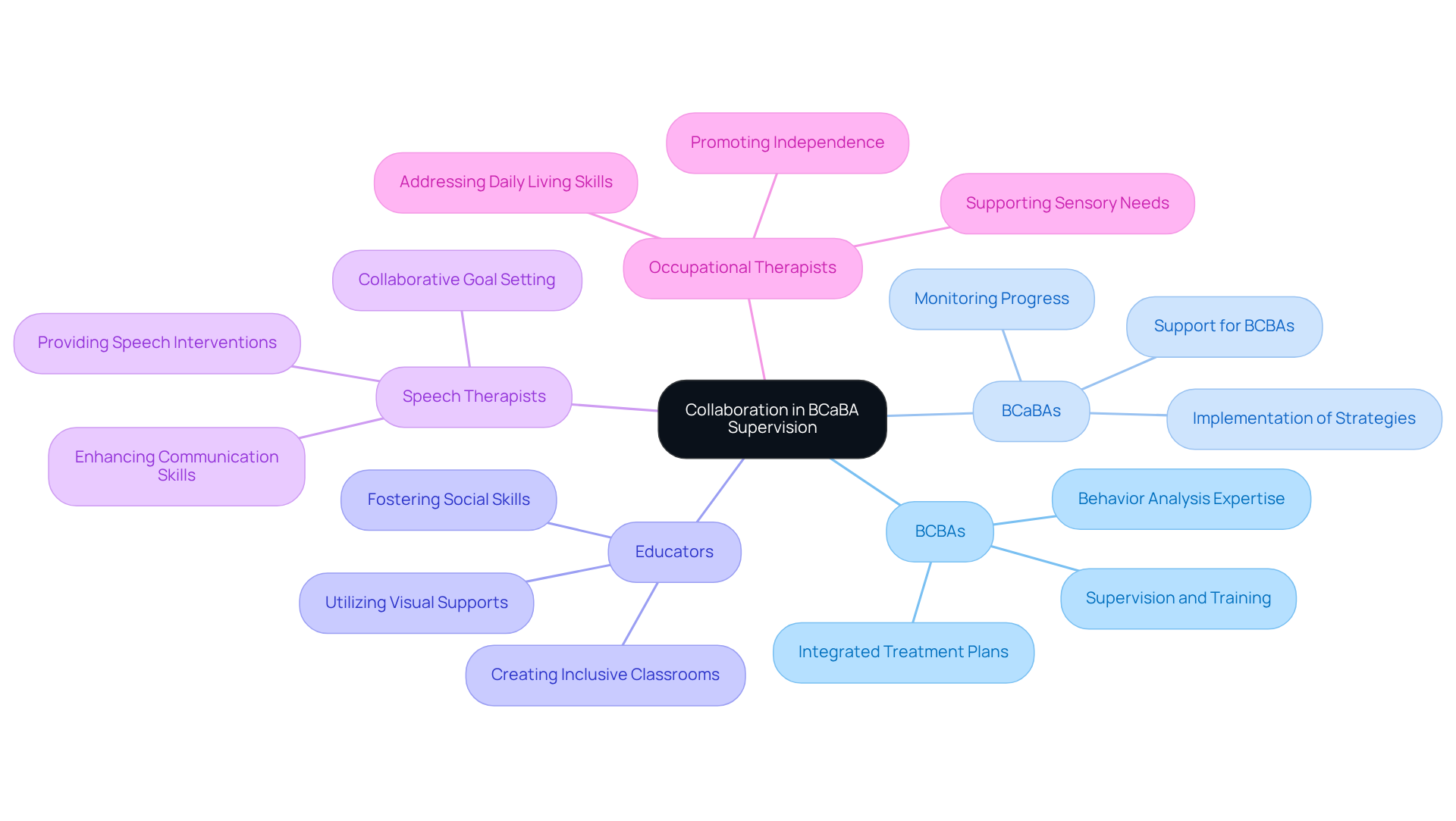 The central node represents the main theme of collaboration, while the branches show different professionals involved. Each sub-branch highlights specific contributions, illustrating how teamwork enhances care and intervention effectiveness. The central node represents the main theme of collaboration, while the branches show different professionals involved. Each sub-branch highlights specific contributions, illustrating how teamwork enhances care and intervention effectiveness.