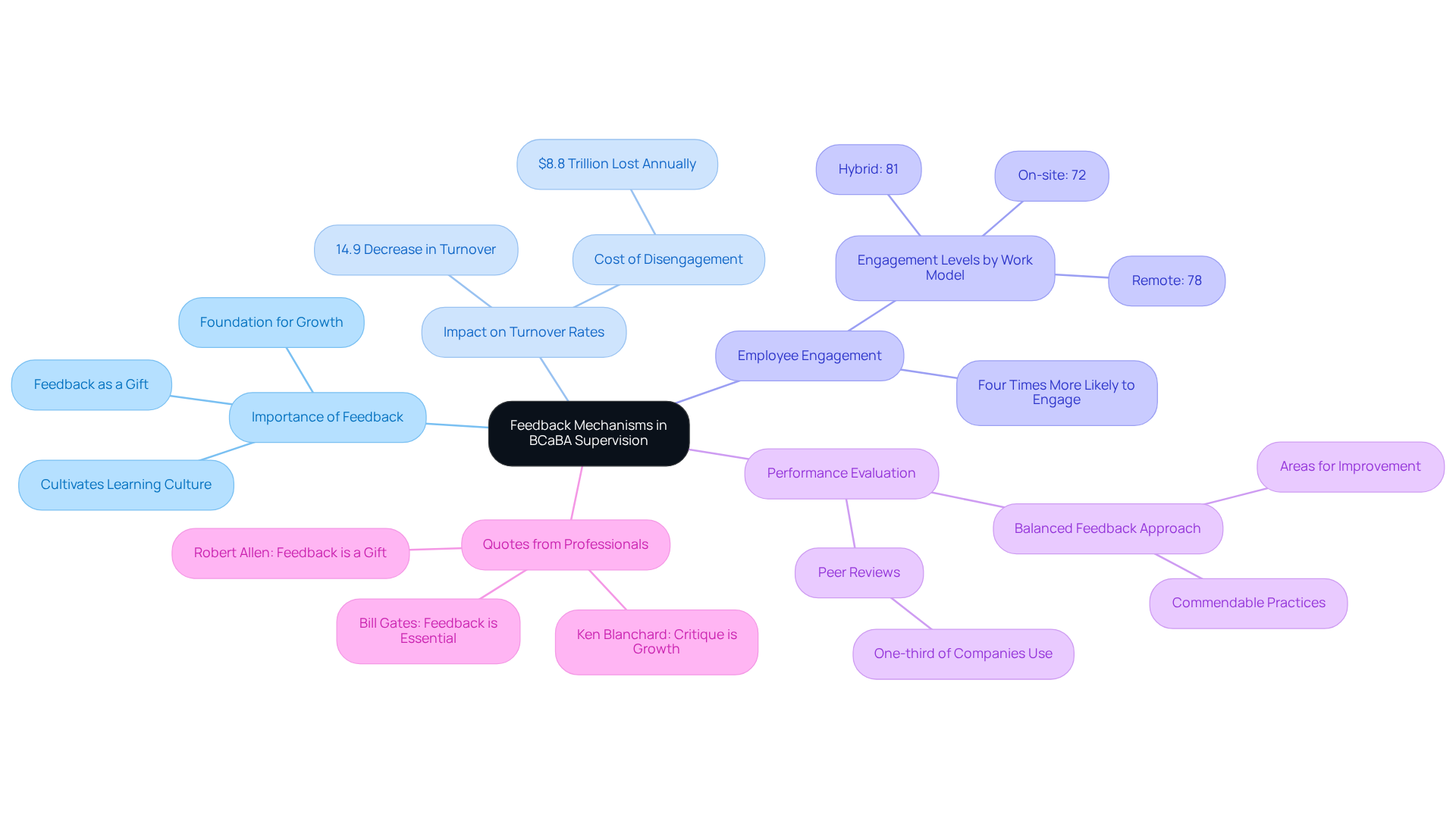 The central node represents the main topic, while branches show key themes and their connections. Each sub-branch provides additional details, making it easy to understand how feedback influences various aspects of BCaBA supervision. The central node represents the main topic, while branches show key themes and their connections. Each sub-branch provides additional details, making it easy to understand how feedback influences various aspects of BCaBA supervision.
