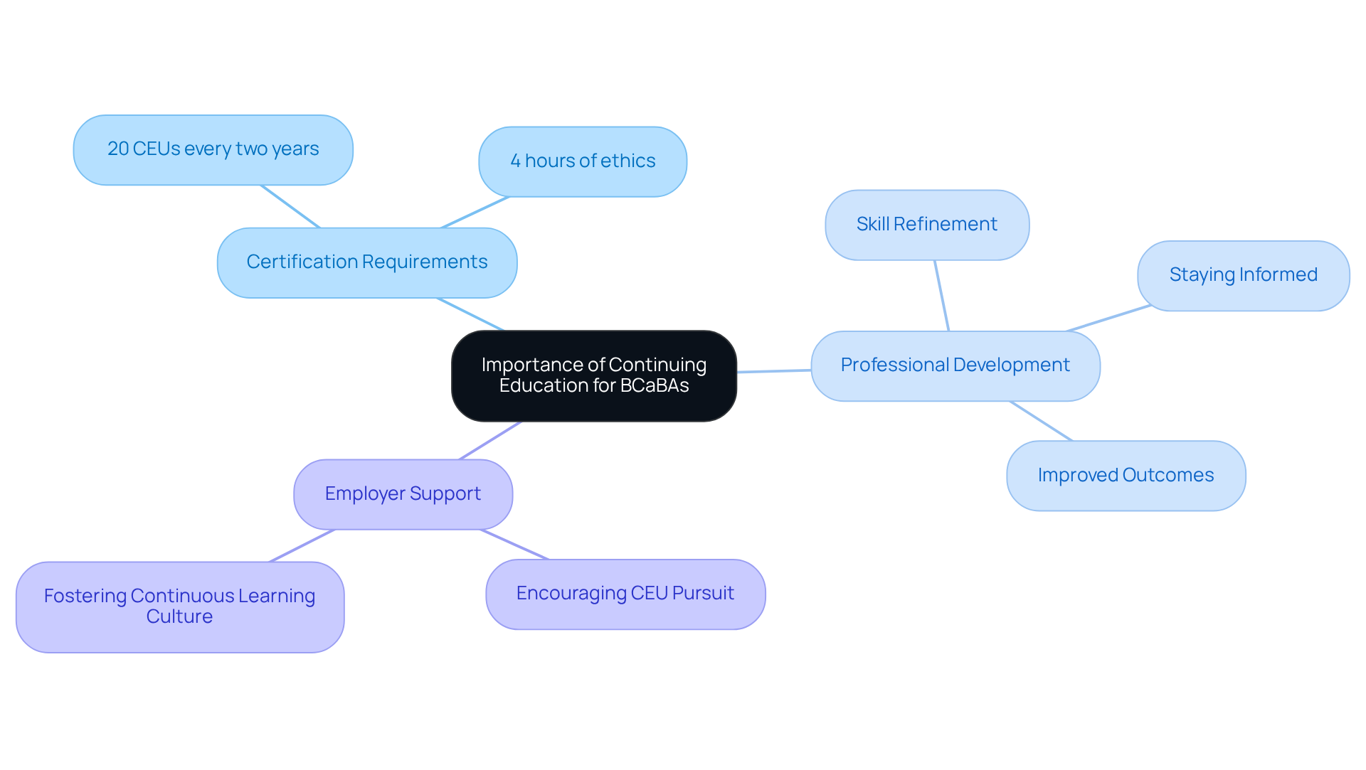 The central node represents the overall importance of continuing education, while the branches show specific requirements and benefits. Each color-coded branch helps you see how these elements connect to the main idea. The central node represents the overall importance of continuing education, while the branches show specific requirements and benefits. Each color-coded branch helps you see how these elements connect to the main idea.