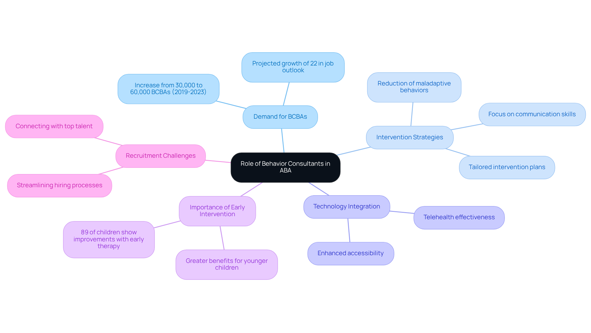 The central node represents the overall topic, while the branches show the key areas of focus. Each sub-branch provides specific details related to its main branch, helping you understand the multifaceted role of behavior consultants. The central node represents the overall topic, while the branches show the key areas of focus. Each sub-branch provides specific details related to its main branch, helping you understand the multifaceted role of behavior consultants.