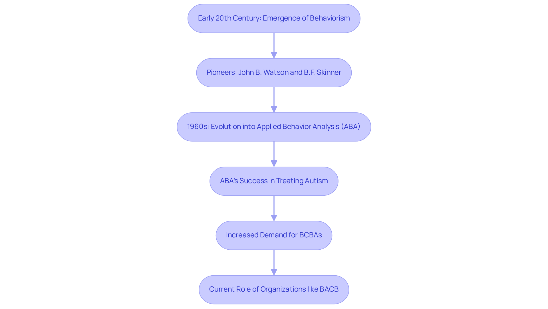Each box represents a significant milestone in the history of behavior consulting. Follow the arrows to see how each event leads to the next, illustrating the evolution of the field. Each box represents a significant milestone in the history of behavior consulting. Follow the arrows to see how each event leads to the next, illustrating the evolution of the field.