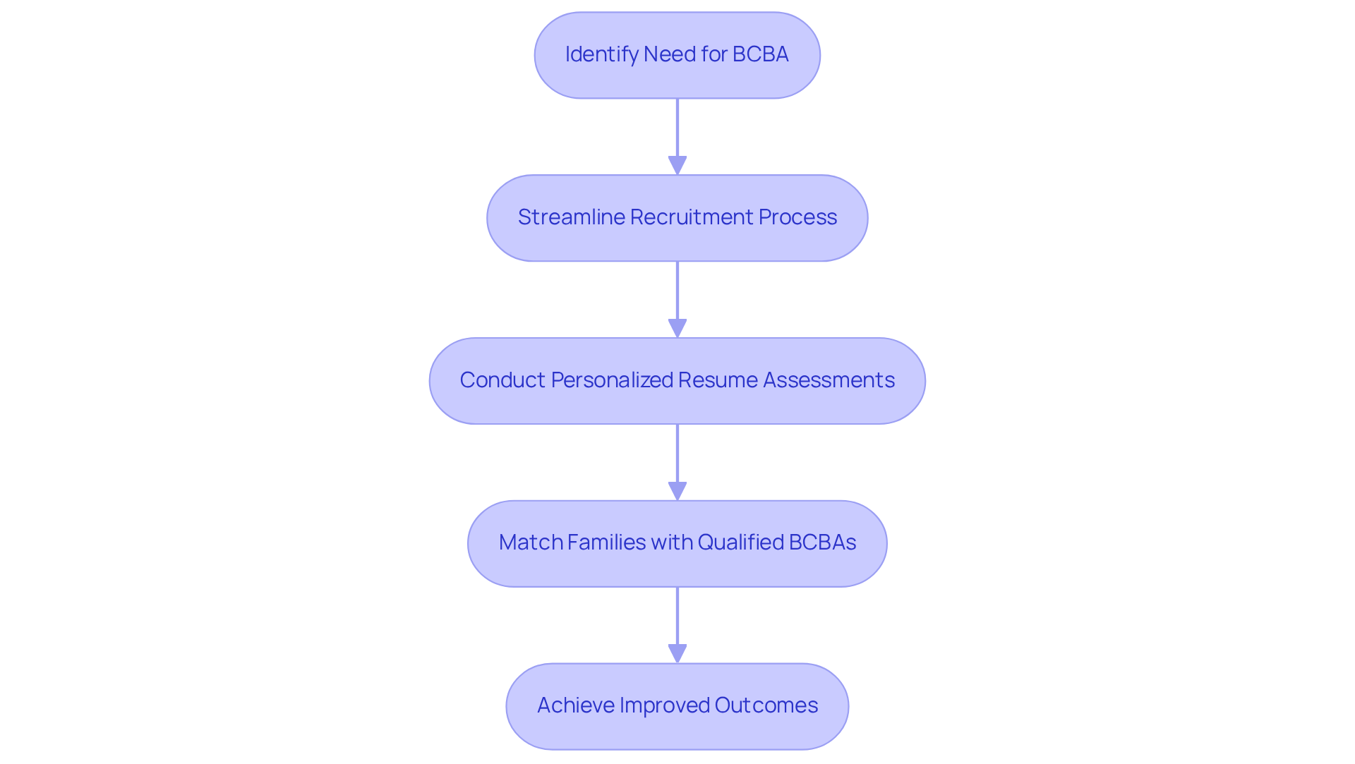 Each box represents a step in the process of hiring a BCBA. Follow the arrows to see how families can find the right support for their child's needs. Each box represents a step in the process of hiring a BCBA. Follow the arrows to see how families can find the right support for their child's needs.