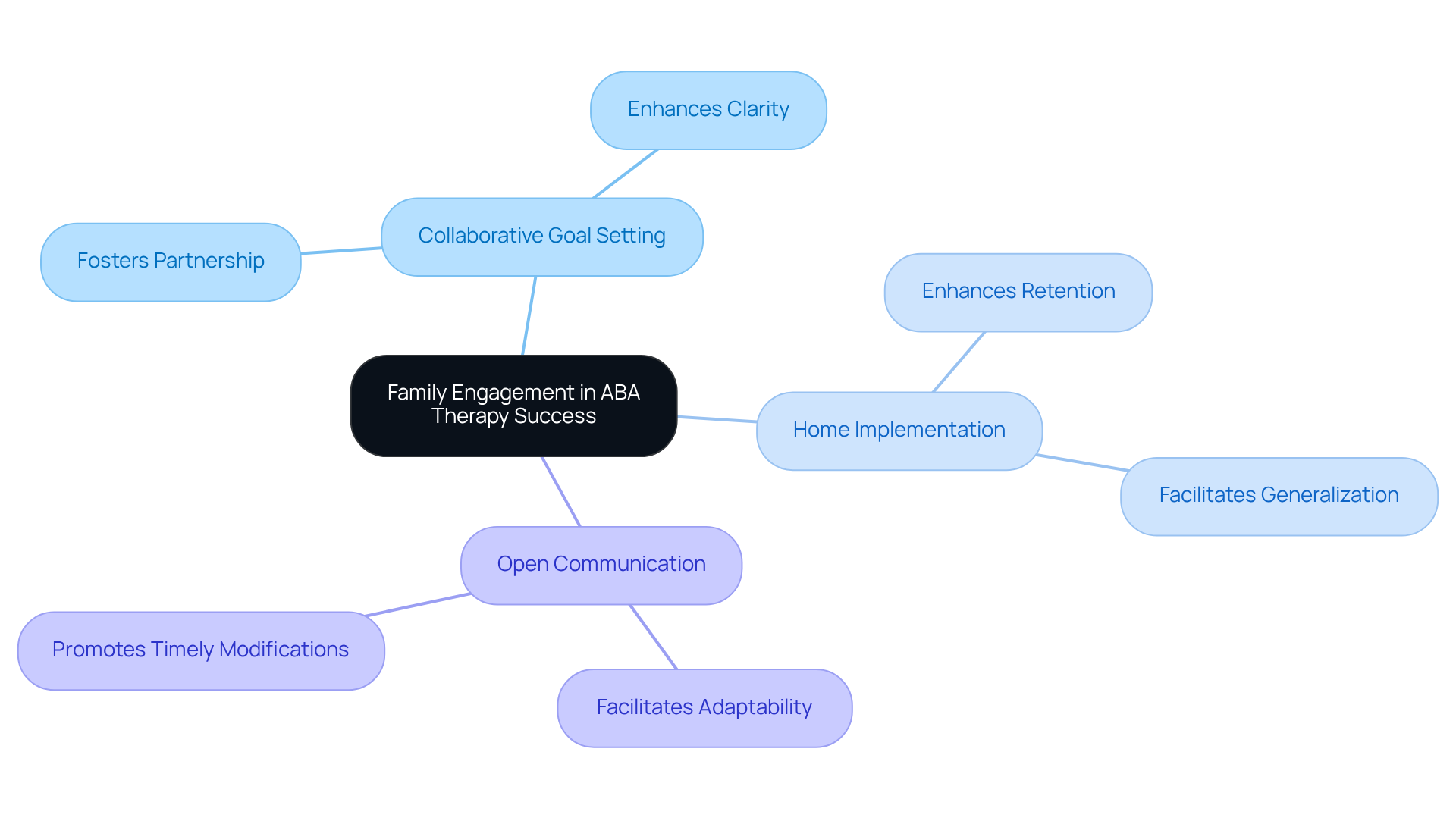 The central node represents the importance of family engagement, while the branches show specific strategies that contribute to successful therapy outcomes. Each strategy has its own benefits, illustrating how family involvement can enhance the effectiveness of ABA interventions. The central node represents the importance of family engagement, while the branches show specific strategies that contribute to successful therapy outcomes. Each strategy has its own benefits, illustrating how family involvement can enhance the effectiveness of ABA interventions.