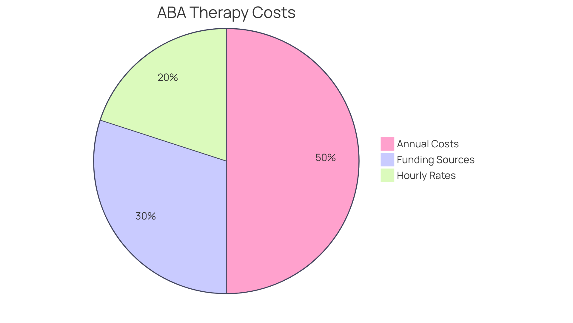 Each segment of the pie shows a different aspect of the financial considerations for ABA therapy - the larger the segment, the more significant that cost or funding source is in the overall budget. Each segment of the pie shows a different aspect of the financial considerations for ABA therapy - the larger the segment, the more significant that cost or funding source is in the overall budget.