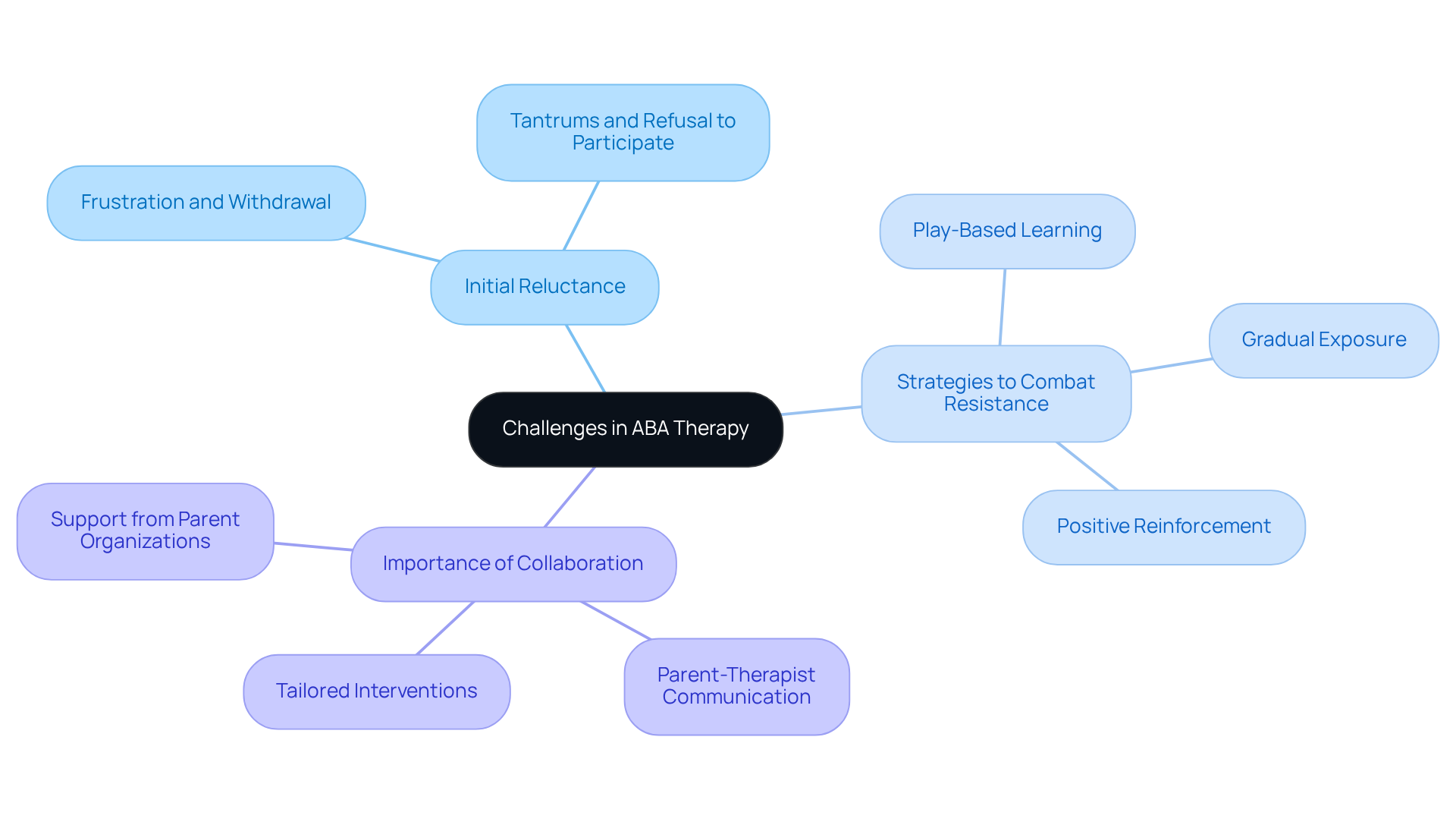 The central node represents the main challenges faced in ABA therapy, while the branches show strategies and collaborative efforts that can help overcome these challenges. The central node represents the main challenges faced in ABA therapy, while the branches show strategies and collaborative efforts that can help overcome these challenges.