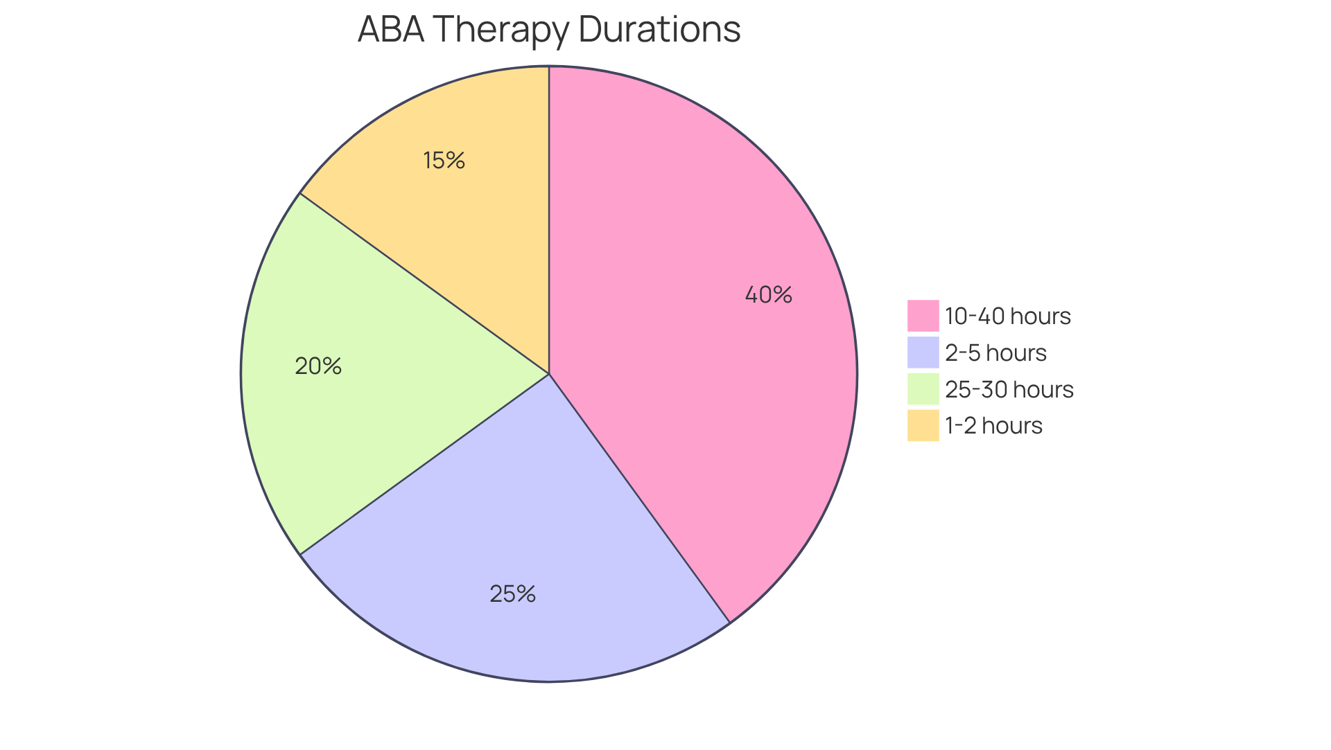 Each segment of the pie chart shows how much time is typically spent in ABA therapy for different age groups and needs - the larger the segment, the more common that duration is. Each segment of the pie chart shows how much time is typically spent in ABA therapy for different age groups and needs - the larger the segment, the more common that duration is.