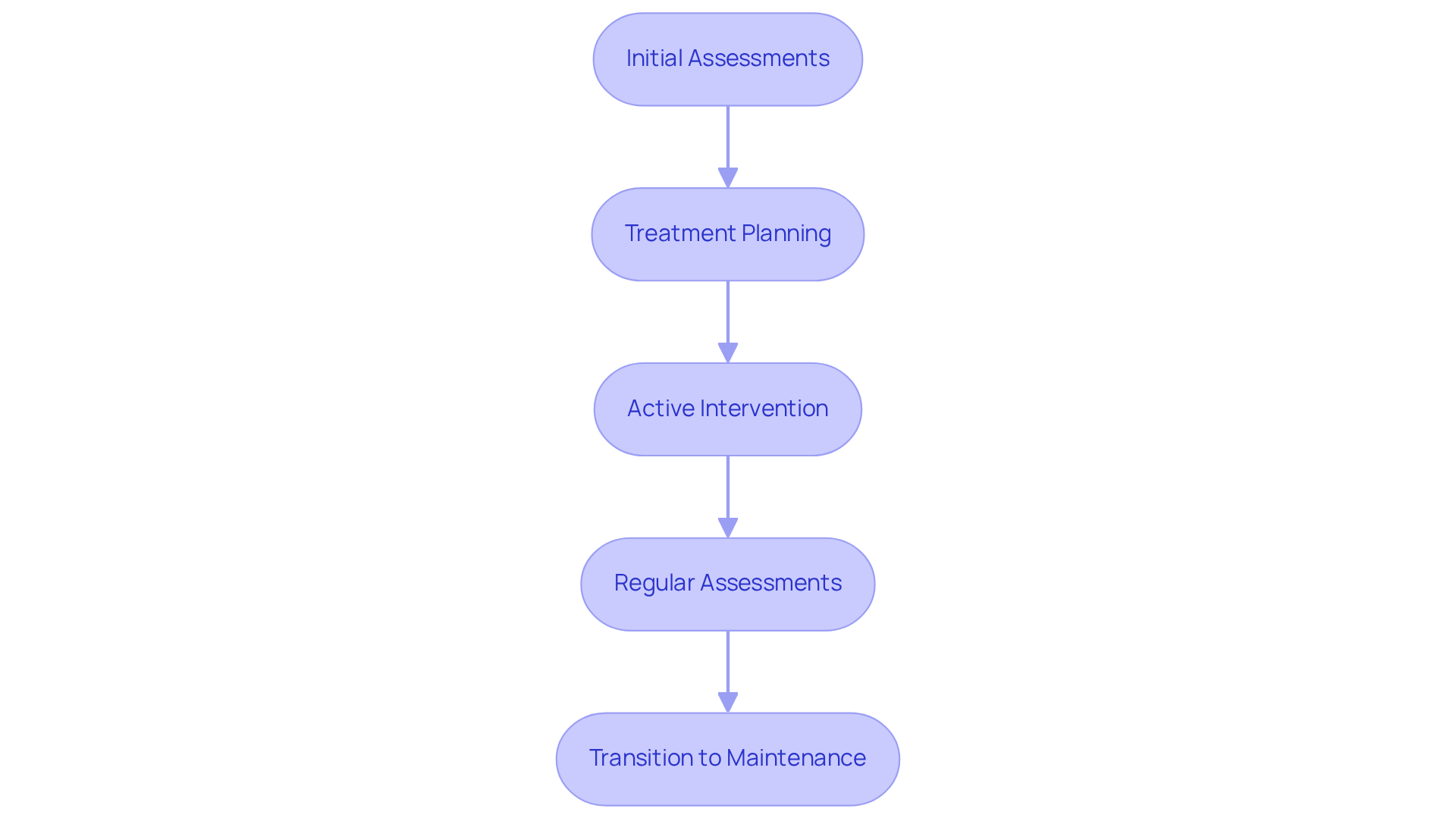 Each box represents a stage in the ABA therapy process. Follow the arrows to see how each stage leads to the next, illustrating the personalized journey of therapy. Each box represents a stage in the ABA therapy process. Follow the arrows to see how each stage leads to the next, illustrating the personalized journey of therapy.