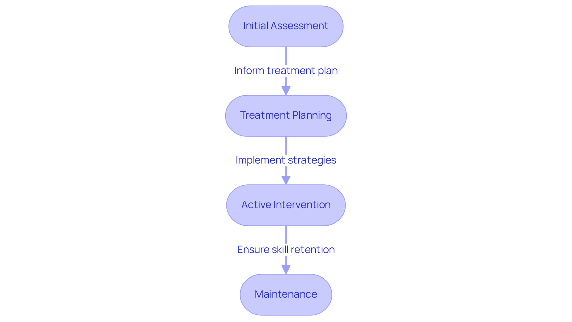 Each box represents a phase in ABA therapy. Follow the arrows to see how the process flows from assessment to maintenance, ensuring a clear understanding of each step involved. Each box represents a phase in ABA therapy. Follow the arrows to see how the process flows from assessment to maintenance, ensuring a clear understanding of each step involved.