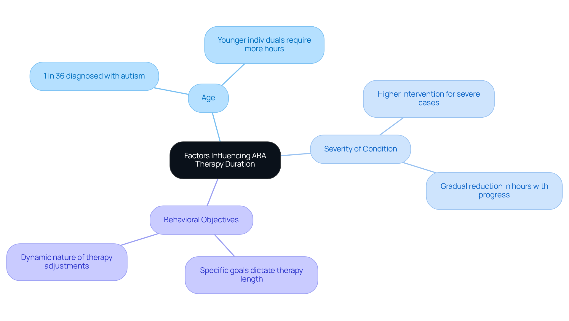 The central node represents the main topic, while the branches show the key factors that affect how long ABA therapy lasts. Each sub-branch provides additional details about these factors, helping you understand their significance. The central node represents the main topic, while the branches show the key factors that affect how long ABA therapy lasts. Each sub-branch provides additional details about these factors, helping you understand their significance.