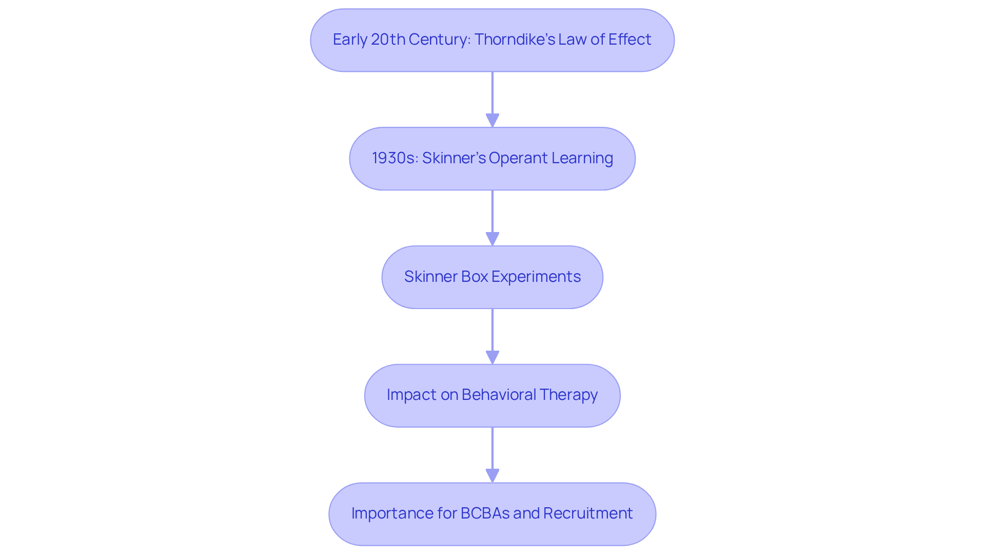 Each box represents a significant milestone in the development of operant conditioning. Follow the arrows to see how each concept connects and builds upon the last, leading to its current applications in behavioral therapy. Each box represents a significant milestone in the development of operant conditioning. Follow the arrows to see how each concept connects and builds upon the last, leading to its current applications in behavioral therapy.