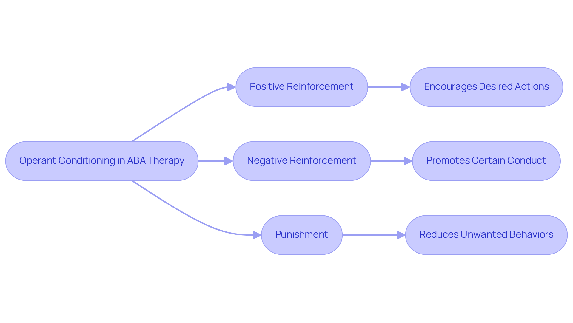 This flowchart shows how different strategies in operant conditioning affect behavior. Follow the arrows to see how each method leads to specific outcomes in behavior modification. This flowchart shows how different strategies in operant conditioning affect behavior. Follow the arrows to see how each method leads to specific outcomes in behavior modification.