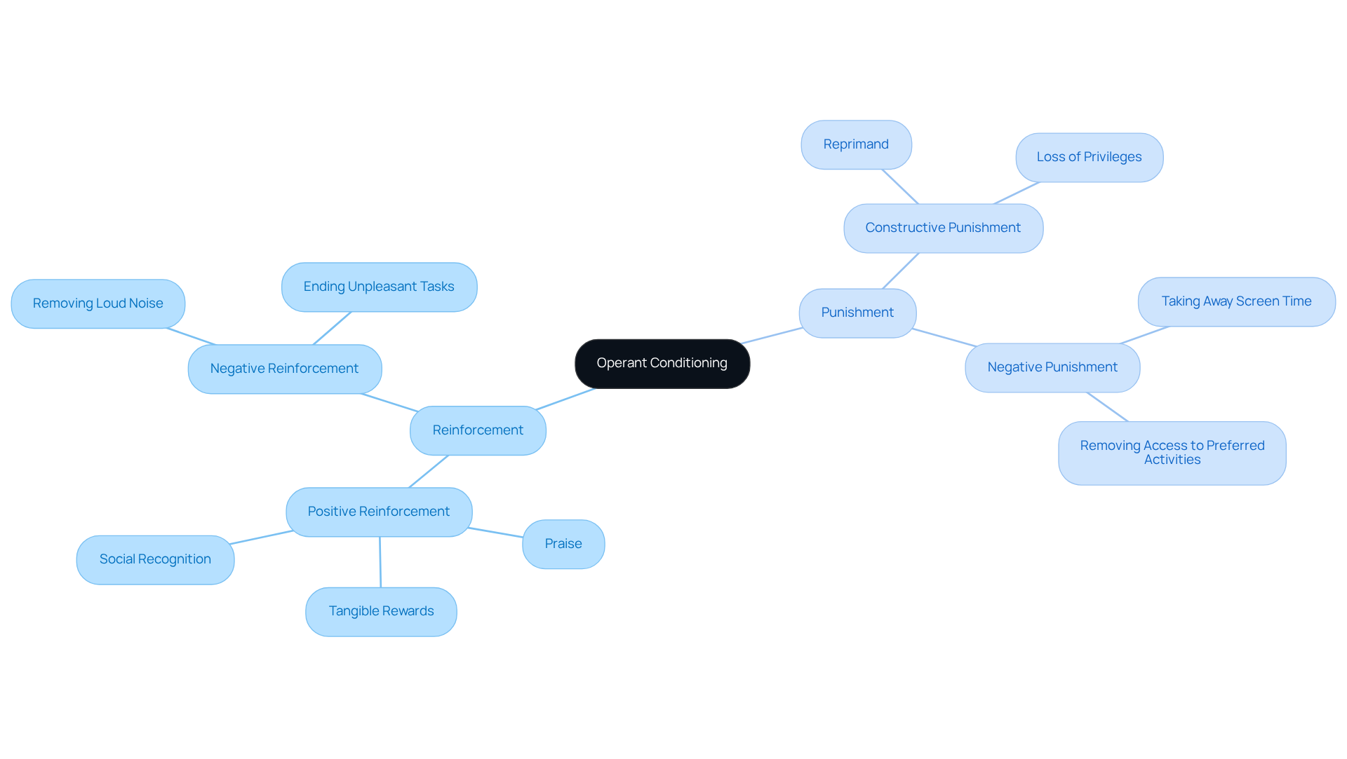 The central node represents operant conditioning, with branches showing the two main components: reinforcement and punishment. Each sub-branch provides examples to illustrate how these principles work in practice. The central node represents operant conditioning, with branches showing the two main components: reinforcement and punishment. Each sub-branch provides examples to illustrate how these principles work in practice.