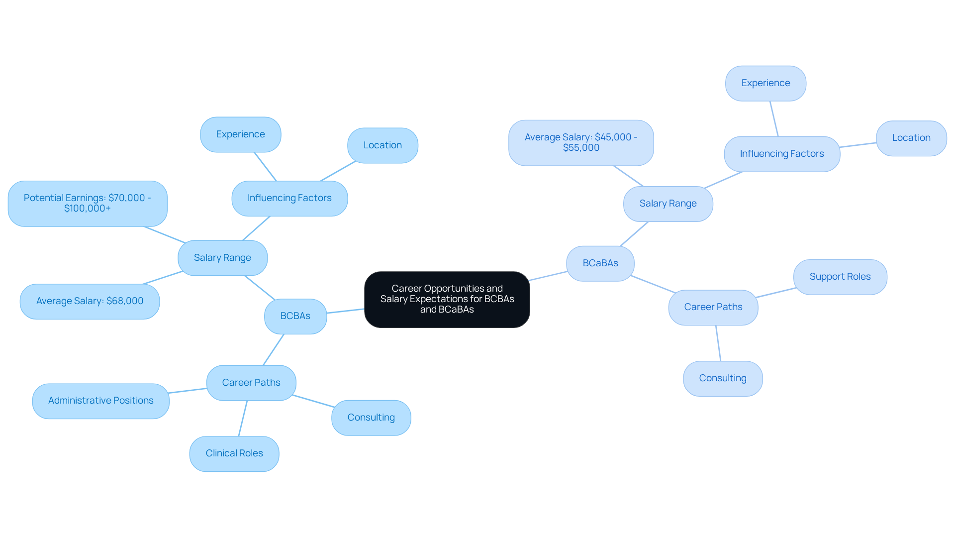 The central node represents the overall topic, while the branches show specific roles and salary expectations. Each color-coded branch helps differentiate between BCBAs and BCaBAs, making it easy to compare their career paths and earnings. The central node represents the overall topic, while the branches show specific roles and salary expectations. Each color-coded branch helps differentiate between BCBAs and BCaBAs, making it easy to compare their career paths and earnings.