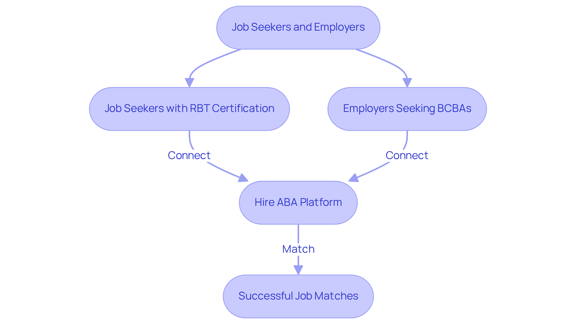 This flowchart shows how job seekers and employers interact through the Hire ABA platform. Each step represents a part of the process, from seeking candidates to making successful job matches. This flowchart shows how job seekers and employers interact through the Hire ABA platform. Each step represents a part of the process, from seeking candidates to making successful job matches.