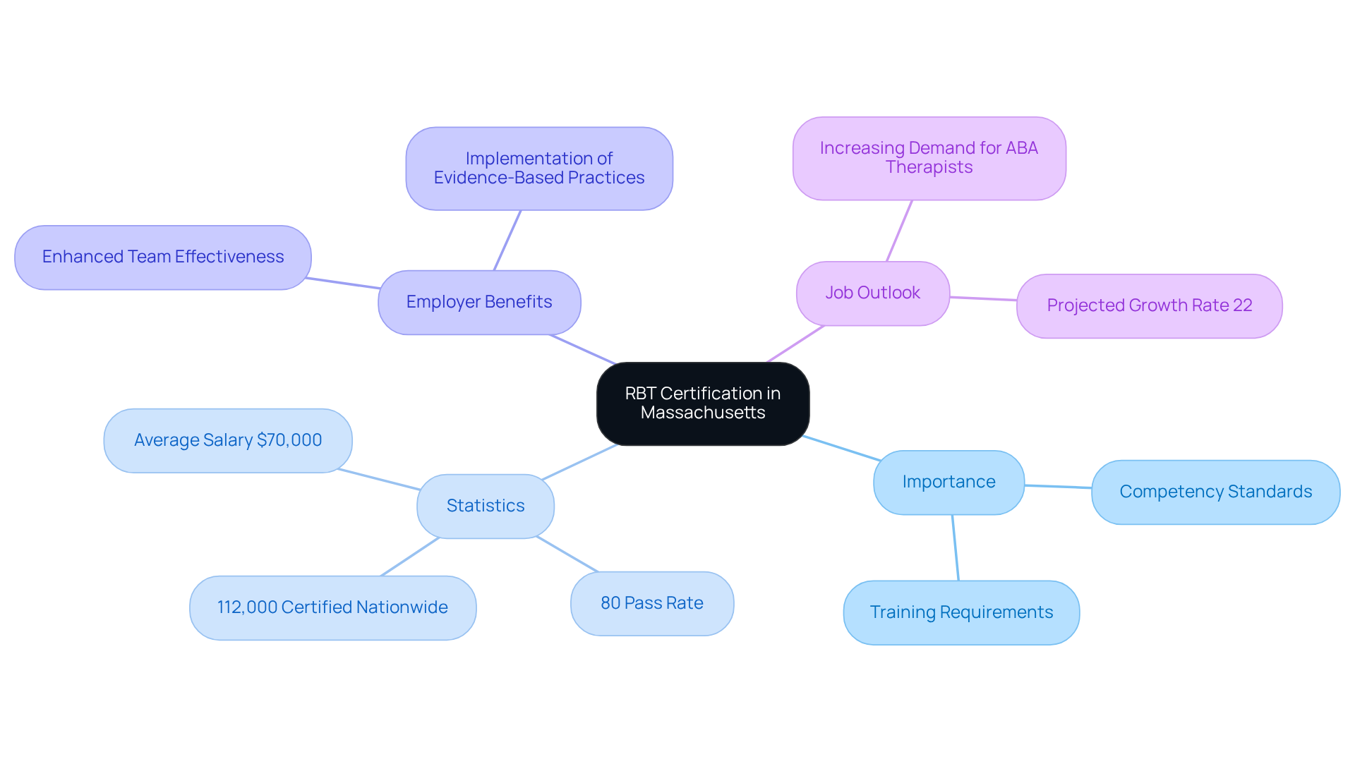The central node represents RBT certification, with branches showing its importance, relevant statistics, benefits for employers, and job outlook. Each branch highlights key points that contribute to understanding the role of RBT certification in the ABA field. The central node represents RBT certification, with branches showing its importance, relevant statistics, benefits for employers, and job outlook. Each branch highlights key points that contribute to understanding the role of RBT certification in the ABA field.