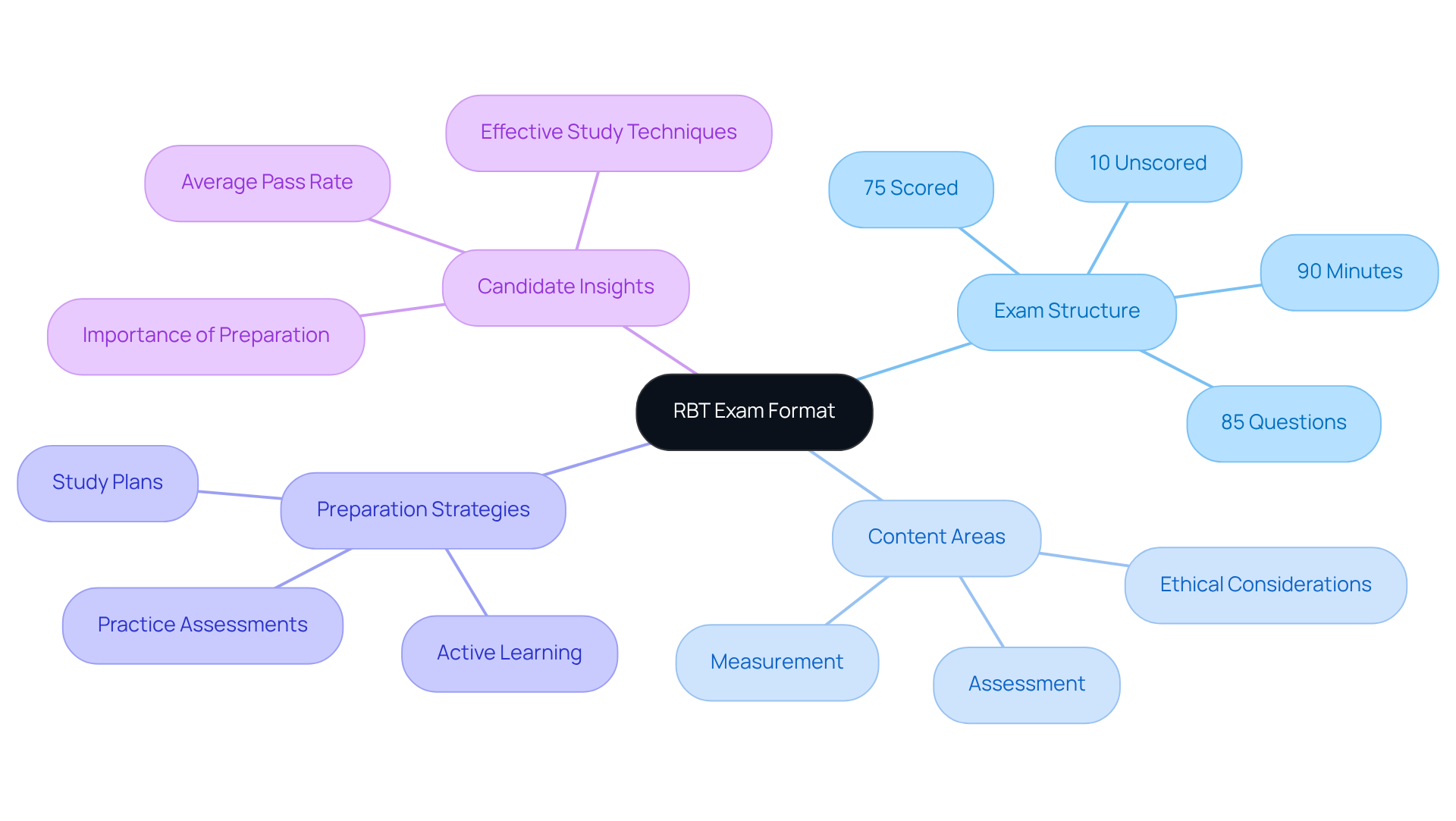 The central node represents the RBT exam format, with branches showing the exam structure, key content areas, and effective preparation strategies. Each branch helps you understand how to approach the exam and improve your chances of success. The central node represents the RBT exam format, with branches showing the exam structure, key content areas, and effective preparation strategies. Each branch helps you understand how to approach the exam and improve your chances of success.
