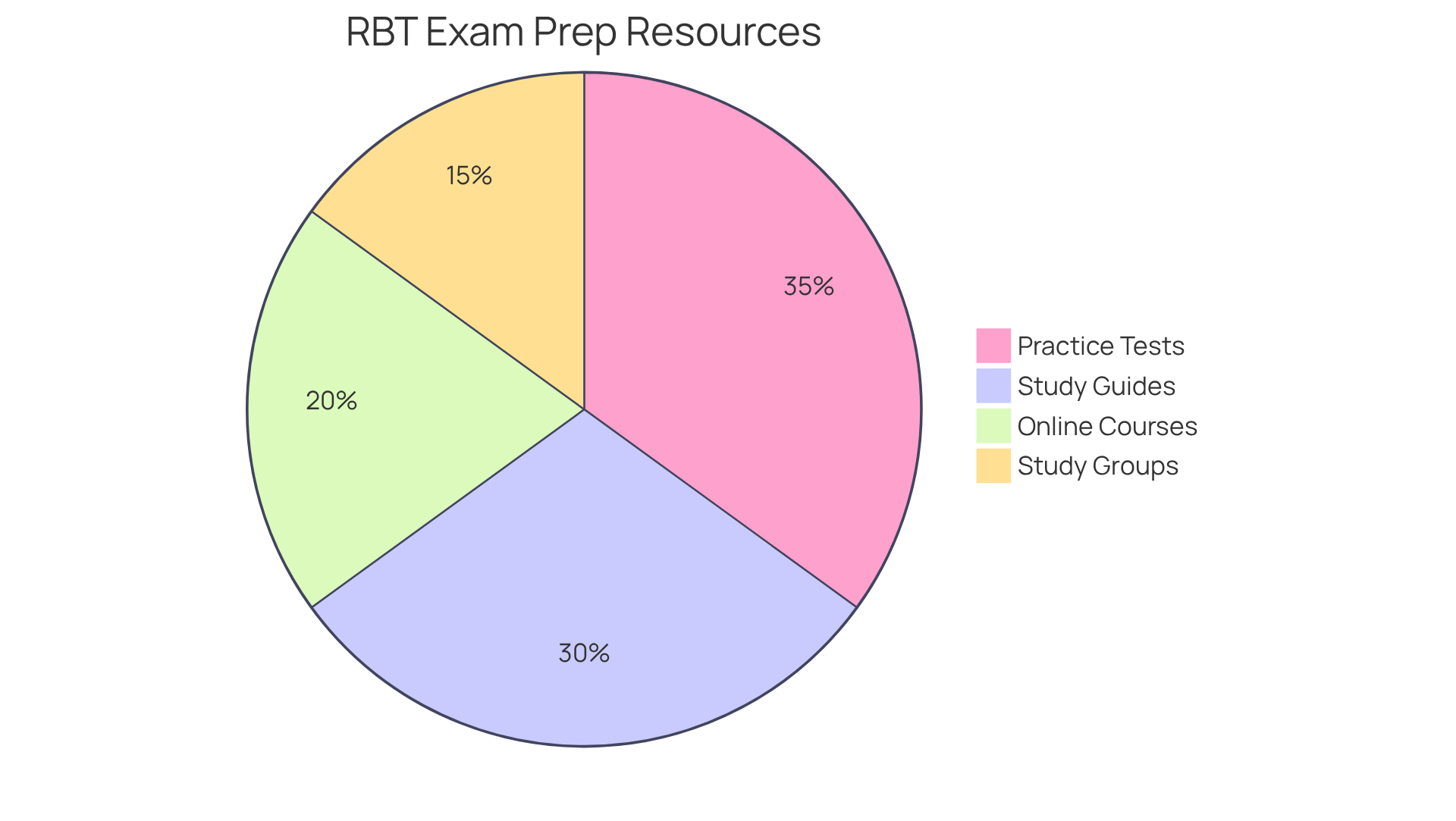 Each segment of the pie chart shows a different preparation resource. The size of each segment indicates how much that resource contributes to candidates' success on the RBT exam - larger segments mean a greater impact! Each segment of the pie chart shows a different preparation resource. The size of each segment indicates how much that resource contributes to candidates' success on the RBT exam - larger segments mean a greater impact!