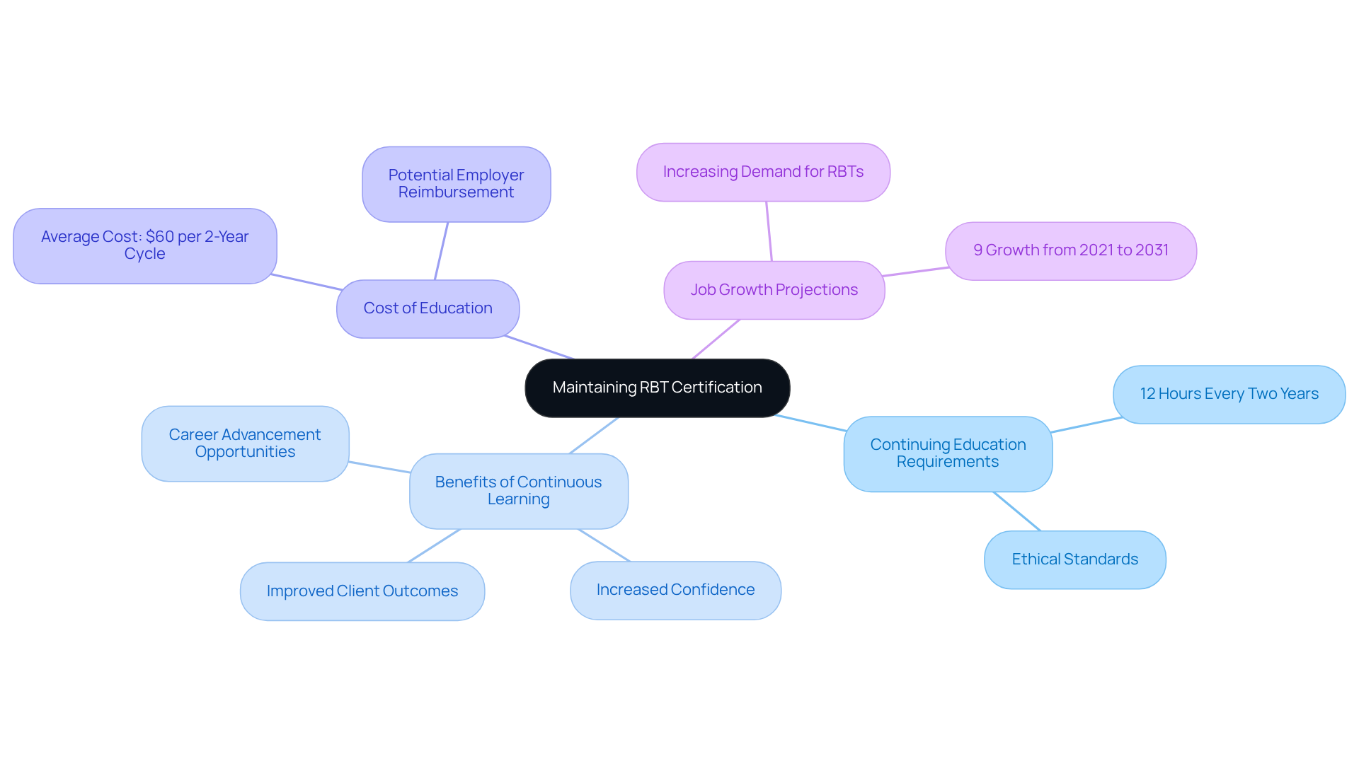 The central node represents the main topic of maintaining certification, while the branches illustrate the various aspects that support this idea, such as requirements, benefits, costs, and job growth. Each color-coded branch helps you easily navigate through the information. The central node represents the main topic of maintaining certification, while the branches illustrate the various aspects that support this idea, such as requirements, benefits, costs, and job growth. Each color-coded branch helps you easily navigate through the information.