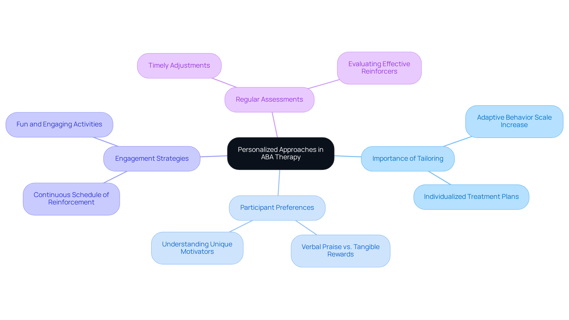 The central node represents the main theme of personalized approaches, while the branches show key areas of focus. Each sub-branch provides more detail on specific strategies and outcomes, helping you see how everything connects. The central node represents the main theme of personalized approaches, while the branches show key areas of focus. Each sub-branch provides more detail on specific strategies and outcomes, helping you see how everything connects.