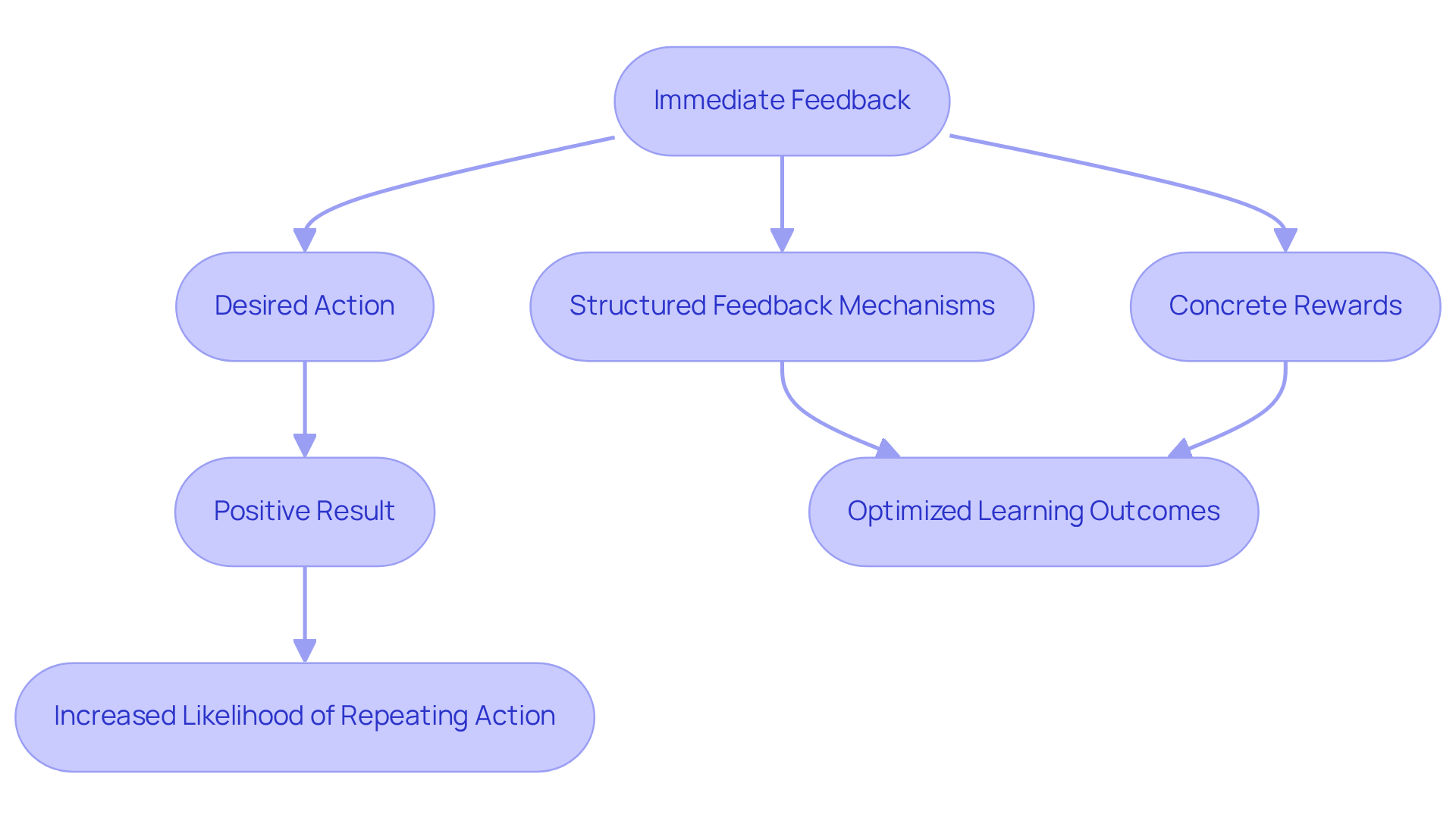 This flowchart shows how immediate feedback leads to desired actions and better learning. Each step connects to the next, illustrating the importance of timely reinforcement in enhancing learning outcomes. This flowchart shows how immediate feedback leads to desired actions and better learning. Each step connects to the next, illustrating the importance of timely reinforcement in enhancing learning outcomes.