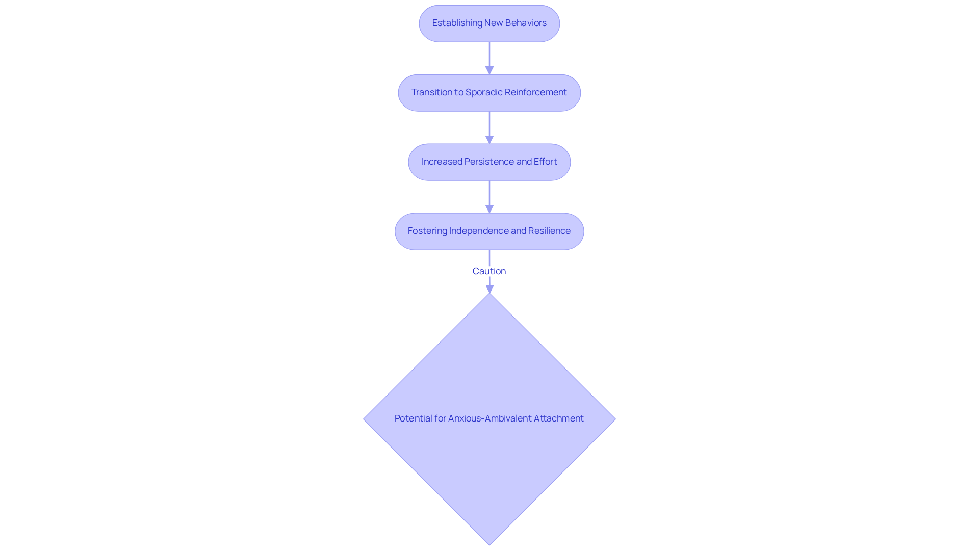 Follow the arrows to see how behaviors are established and maintained over time. Each step shows how reinforcement strategies can lead to positive outcomes, but also highlights the need for caution in their application. Follow the arrows to see how behaviors are established and maintained over time. Each step shows how reinforcement strategies can lead to positive outcomes, but also highlights the need for caution in their application.