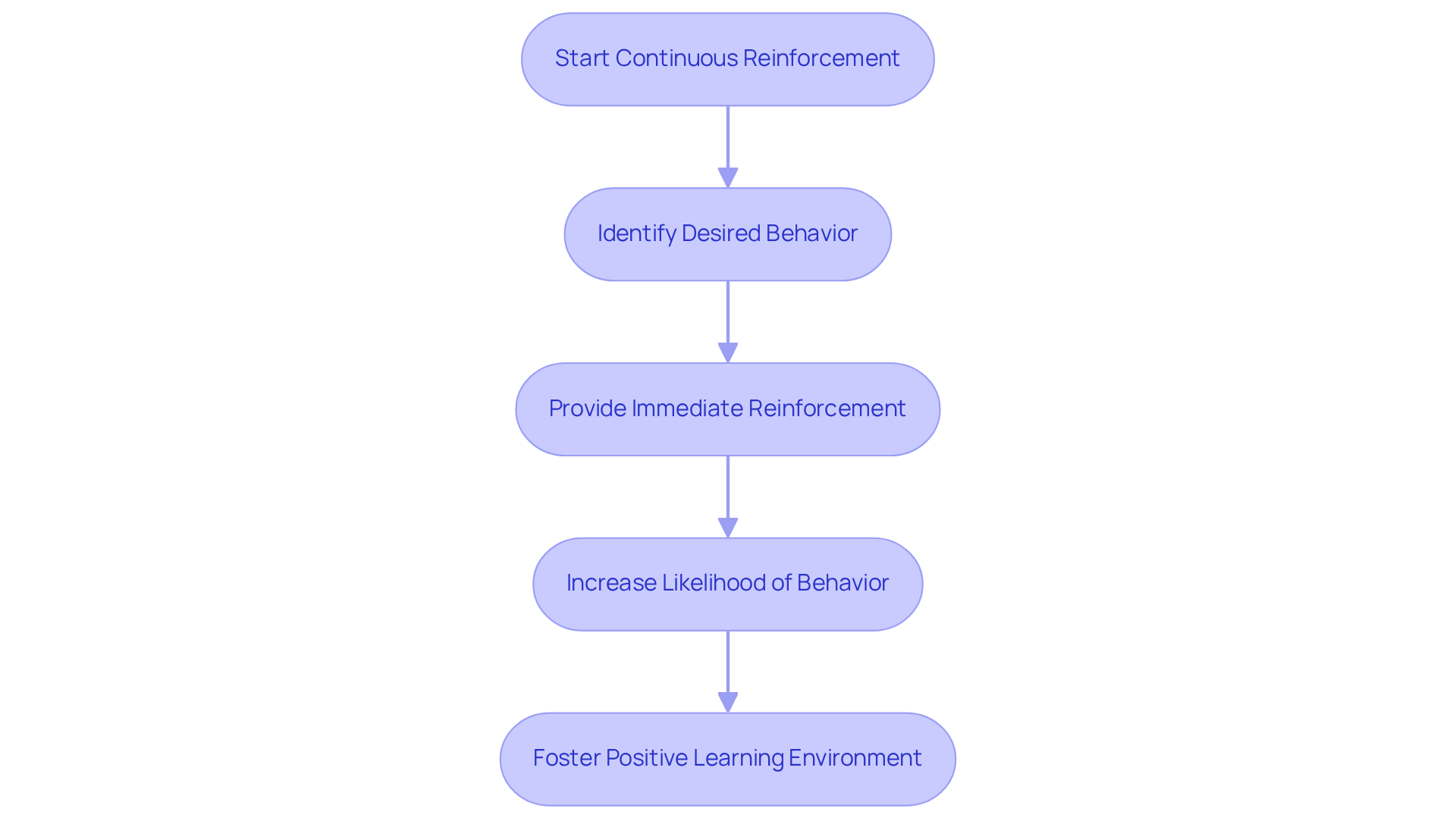 This flowchart shows how to implement continuous reinforcement in therapy. Each step builds on the previous one, leading to better client engagement and skill development. This flowchart shows how to implement continuous reinforcement in therapy. Each step builds on the previous one, leading to better client engagement and skill development.