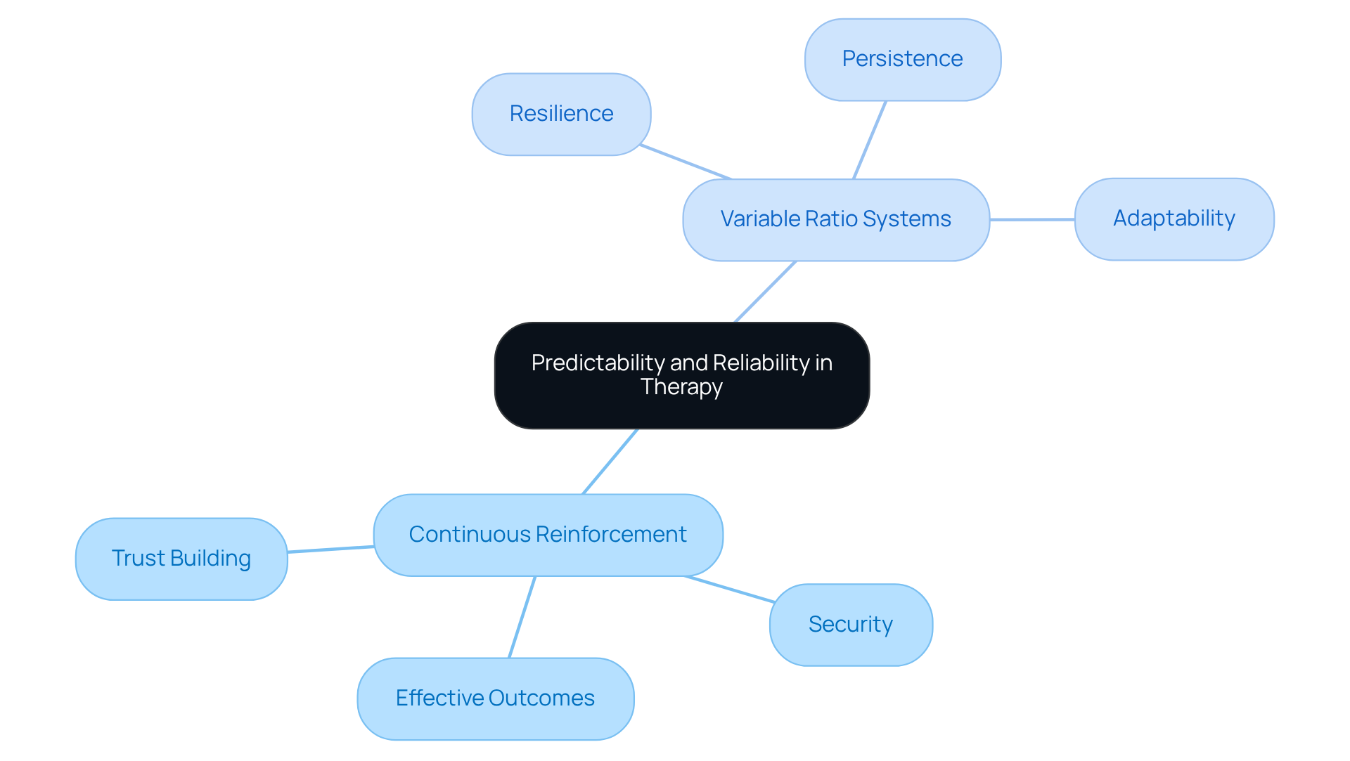 The central idea is about how predictability and reliability foster trust in therapy. Each branch represents a strategy or outcome related to this theme, helping you understand how they all connect. The central idea is about how predictability and reliability foster trust in therapy. Each branch represents a strategy or outcome related to this theme, helping you understand how they all connect.