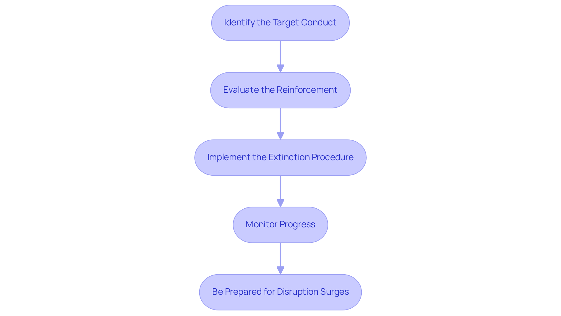 Each box represents a crucial step in the process of applying extinction techniques. Follow the arrows to see how to move from identifying the target behavior to monitoring progress effectively. Each box represents a crucial step in the process of applying extinction techniques. Follow the arrows to see how to move from identifying the target behavior to monitoring progress effectively.