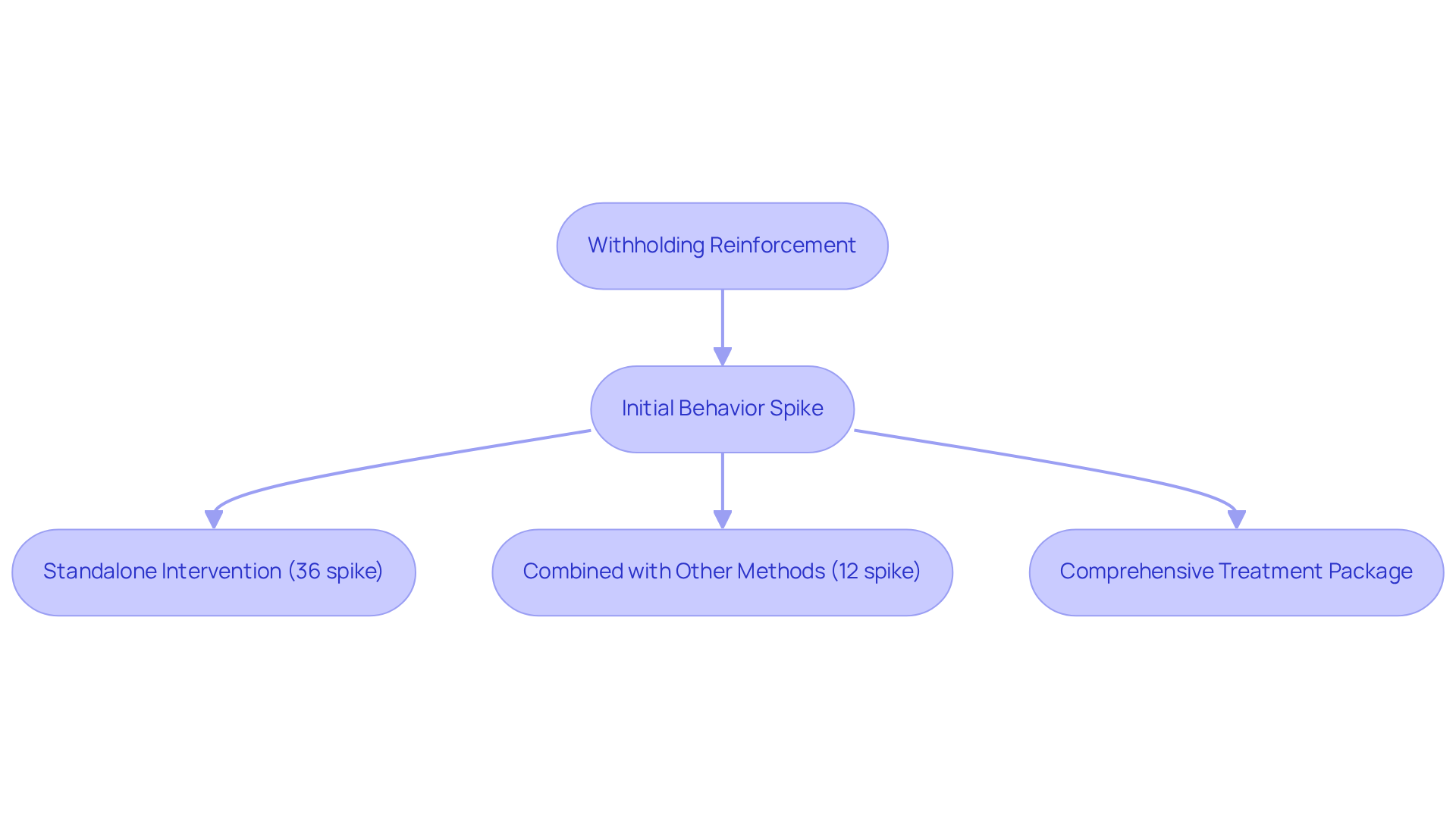This flowchart illustrates the process of operant extinction. It starts with withholding reinforcement, leading to an initial spike in behavior. Depending on the intervention used, the frequency of these spikes can vary, showing how different strategies can impact behavior management. This flowchart illustrates the process of operant extinction. It starts with withholding reinforcement, leading to an initial spike in behavior. Depending on the intervention used, the frequency of these spikes can vary, showing how different strategies can impact behavior management.