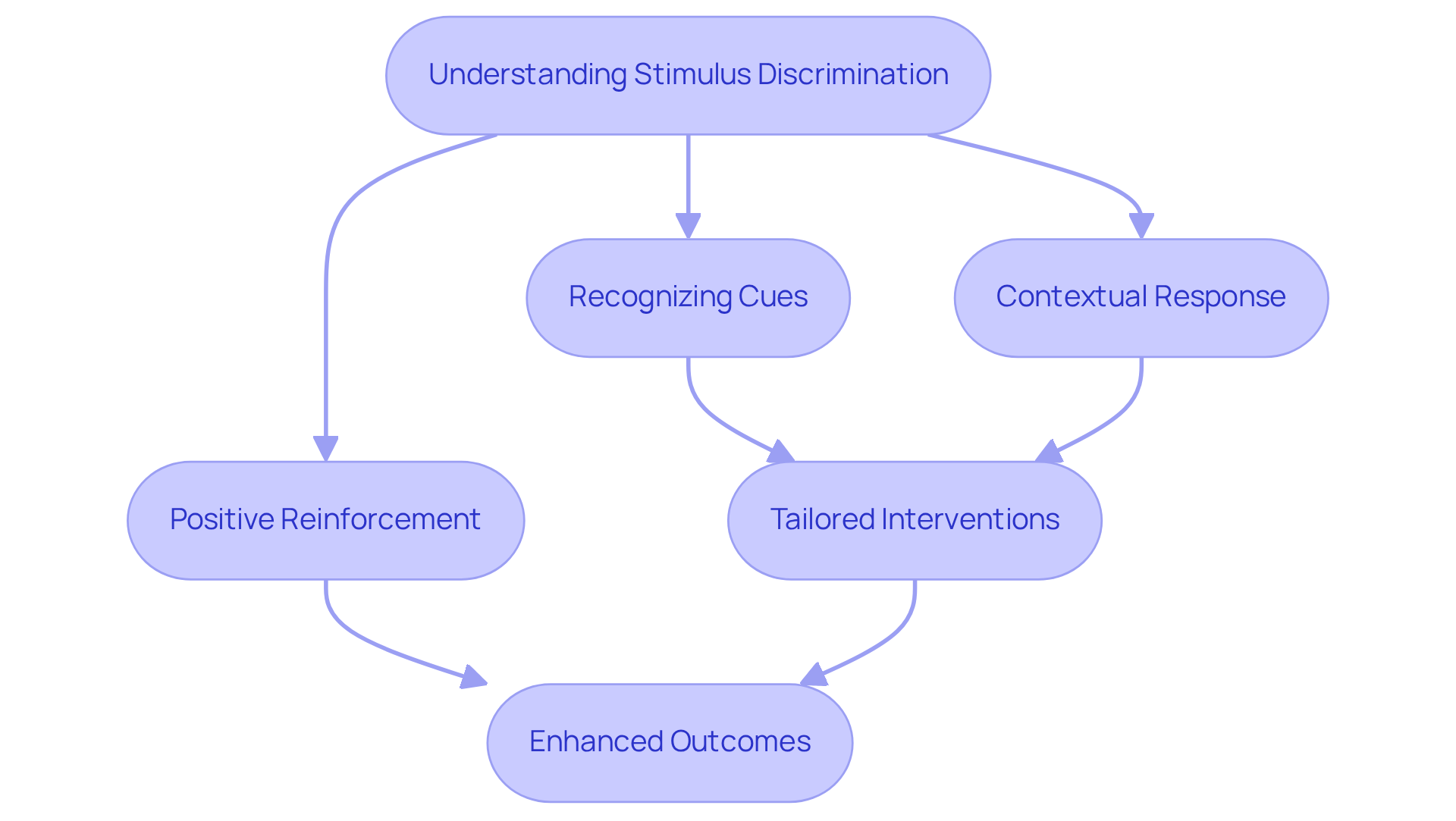 This flowchart outlines the steps to understand and apply stimulus discrimination in ABA therapy. Each step builds on the previous one, leading to better interventions and outcomes. This flowchart outlines the steps to understand and apply stimulus discrimination in ABA therapy. Each step builds on the previous one, leading to better interventions and outcomes.