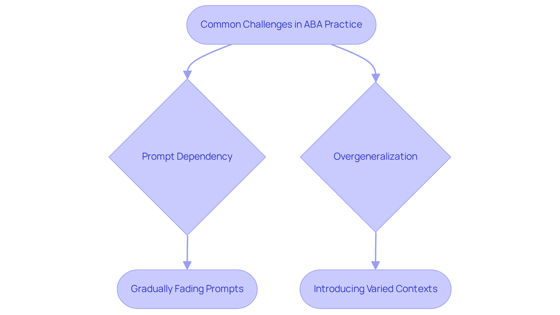 This flowchart shows the common challenges faced in ABA practice and the strategies to address them. Follow the arrows to see how each challenge connects to its solution. This flowchart shows the common challenges faced in ABA practice and the strategies to address them. Follow the arrows to see how each challenge connects to its solution.