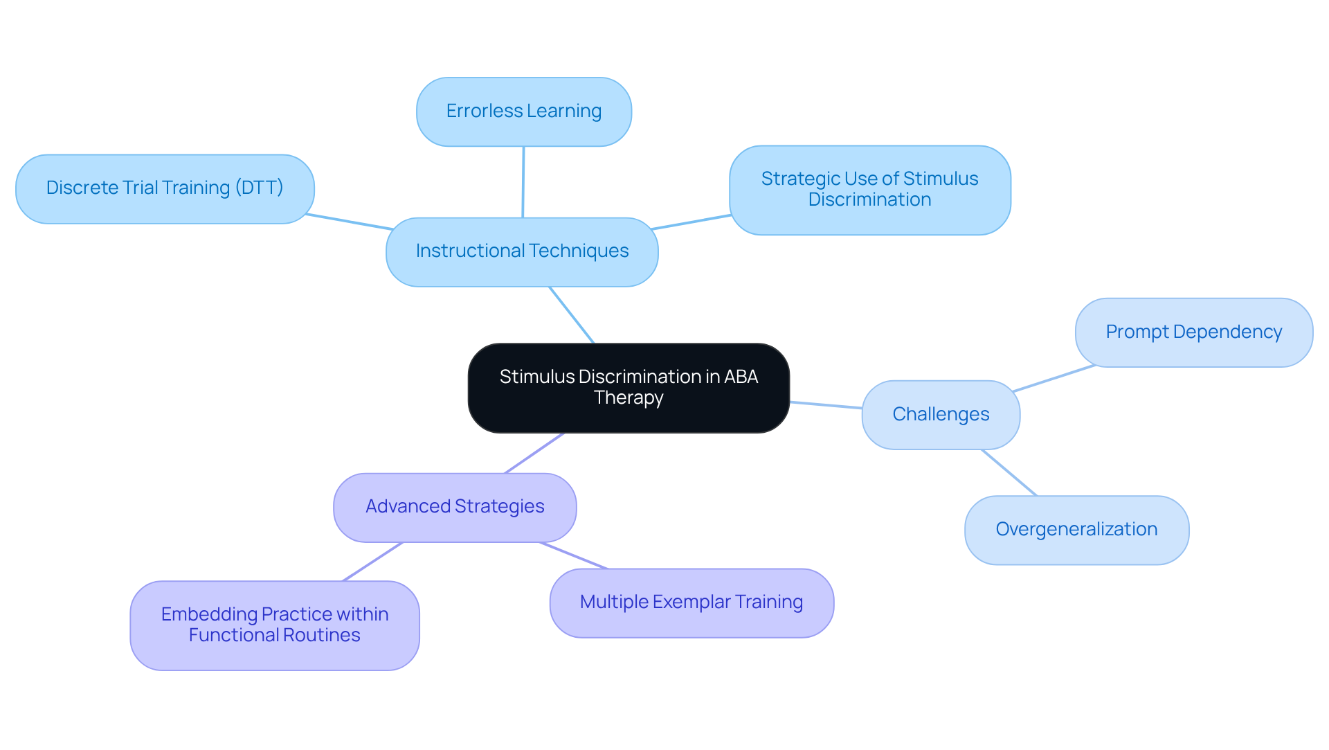 The central node represents the main topic, while the branches show different techniques and challenges related to stimulus discrimination. Each color-coded branch helps you easily identify instructional methods and advanced strategies. The central node represents the main topic, while the branches show different techniques and challenges related to stimulus discrimination. Each color-coded branch helps you easily identify instructional methods and advanced strategies.