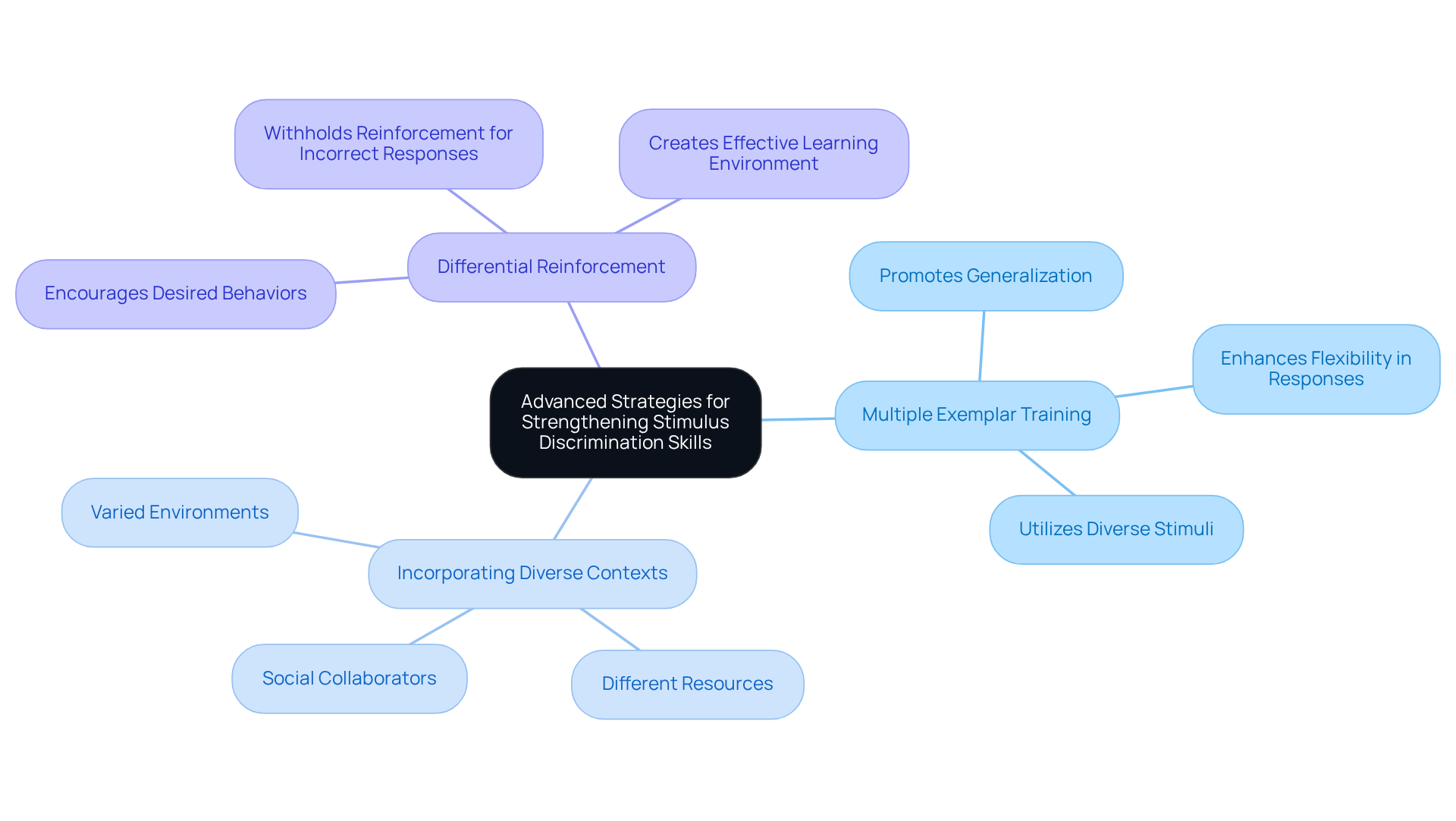 The central node represents the main focus of the strategies, while the branches show the key techniques. Each sub-branch provides additional insights into how these strategies can be applied in educational settings. The central node represents the main focus of the strategies, while the branches show the key techniques. Each sub-branch provides additional insights into how these strategies can be applied in educational settings.