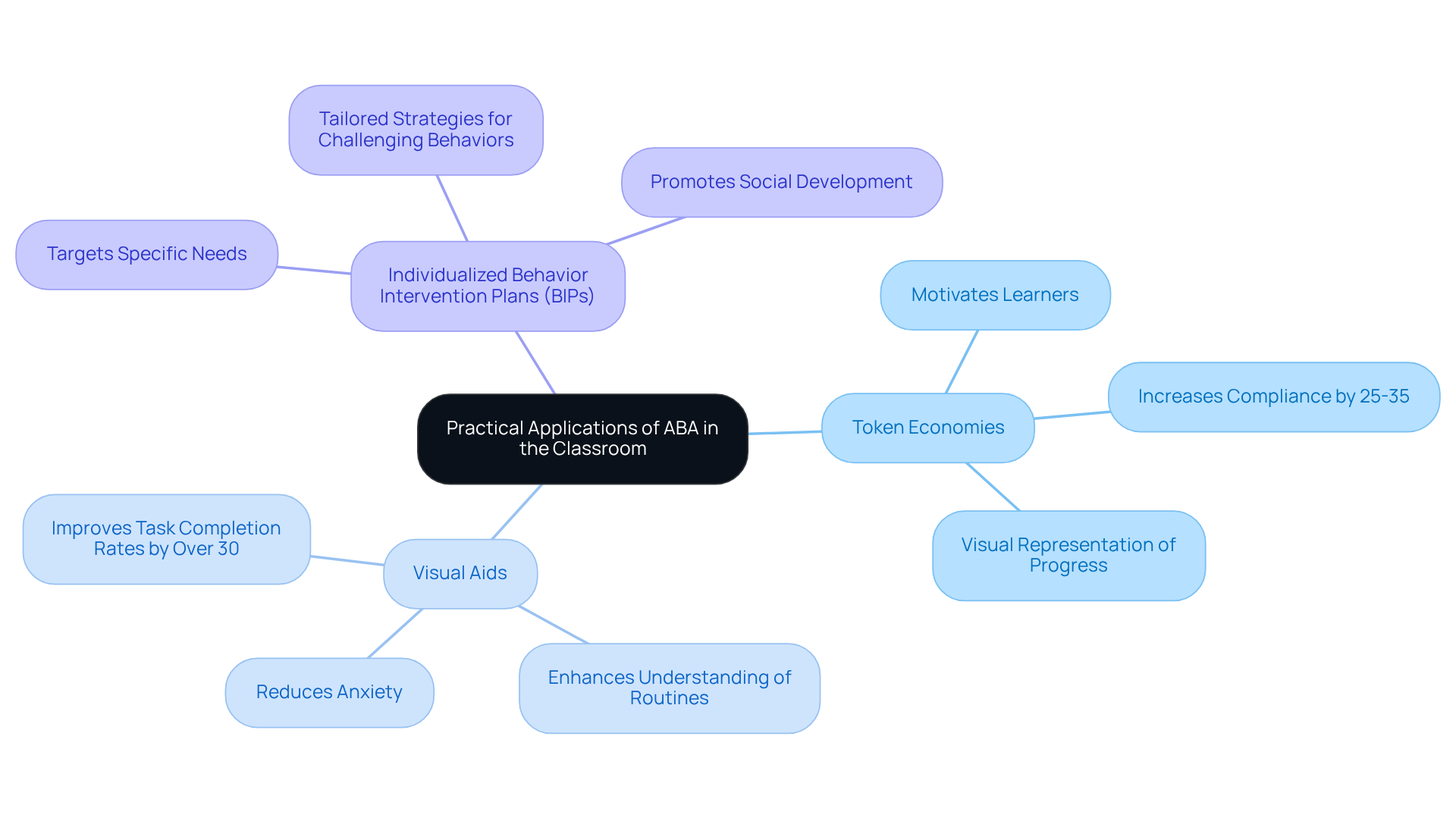 Start at the center with the main topic of ABA applications, then explore each strategy and its benefits through the branches. The colors help differentiate each strategy, making it easier to understand how they connect to the overall goal of improving classroom dynamics. Start at the center with the main topic of ABA applications, then explore each strategy and its benefits through the branches. The colors help differentiate each strategy, making it easier to understand how they connect to the overall goal of improving classroom dynamics.