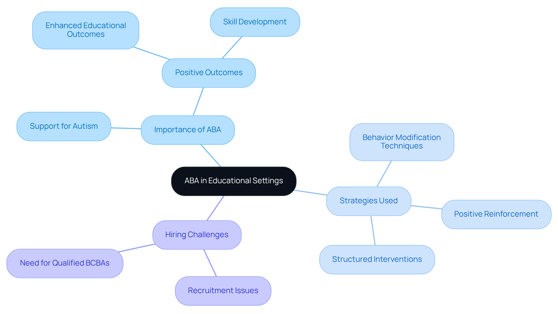 The central node represents ABA's role in education, with branches showing its importance, strategies used in classrooms, and challenges in hiring professionals. Each branch helps you understand how these elements connect to support learners. The central node represents ABA's role in education, with branches showing its importance, strategies used in classrooms, and challenges in hiring professionals. Each branch helps you understand how these elements connect to support learners.
