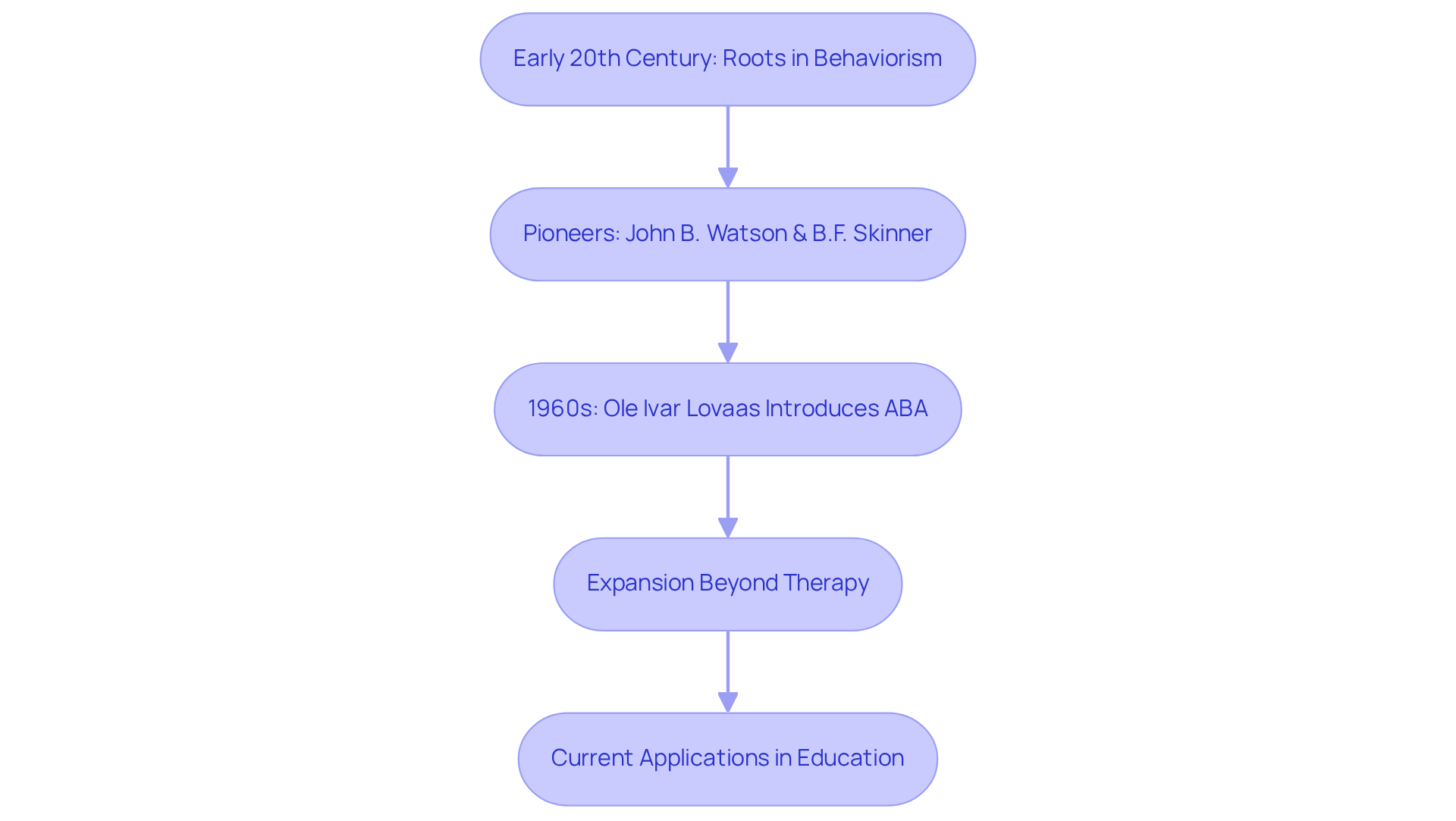 Each box represents a significant milestone in the history of ABA. Follow the arrows to see how the field has developed over time, from its origins to its current applications. Each box represents a significant milestone in the history of ABA. Follow the arrows to see how the field has developed over time, from its origins to its current applications.