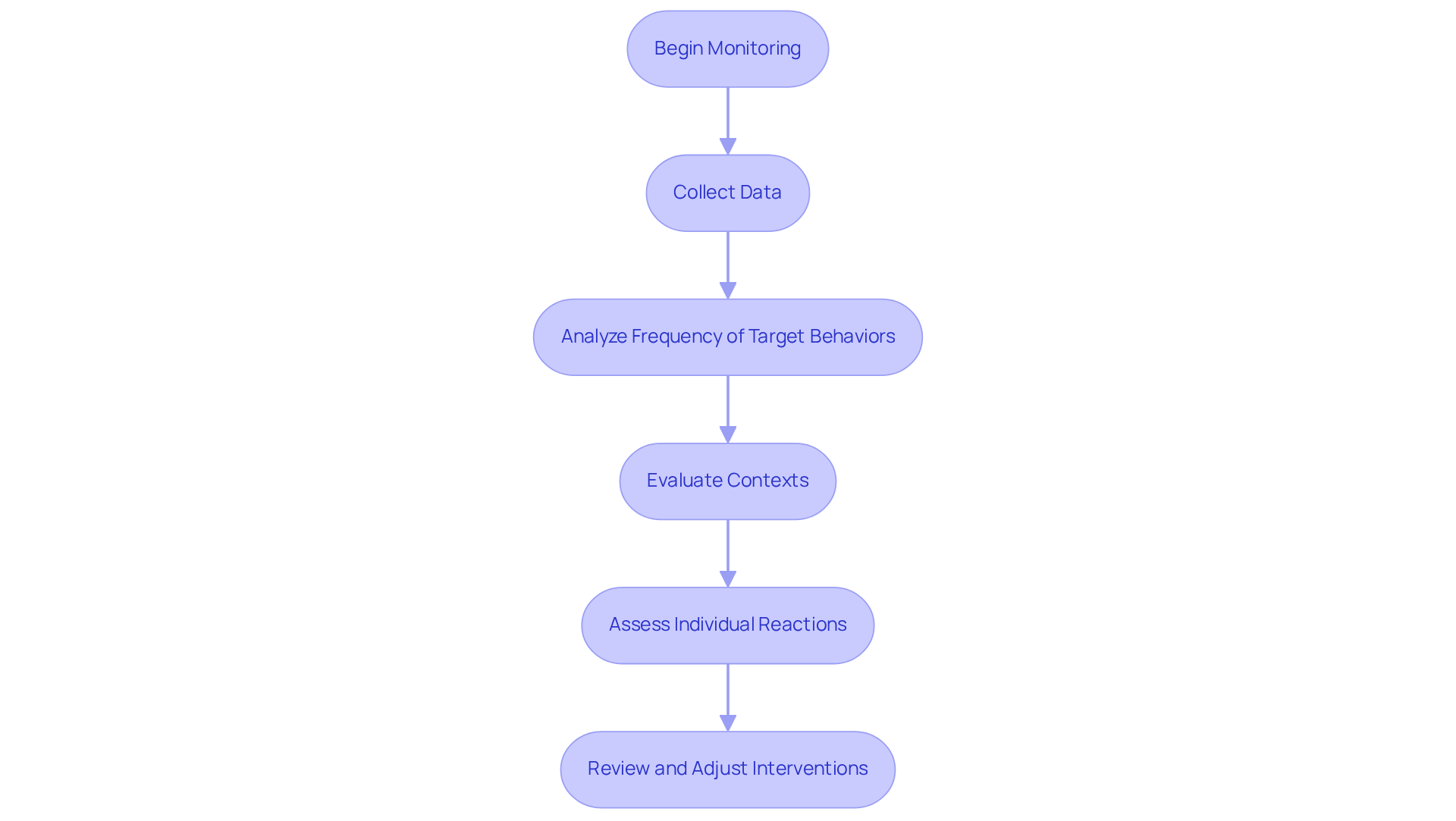 Follow the arrows to see the steps practitioners should take to monitor and analyze data effectively. Each step builds on the previous one to ensure that interventions are successful. Follow the arrows to see the steps practitioners should take to monitor and analyze data effectively. Each step builds on the previous one to ensure that interventions are successful.