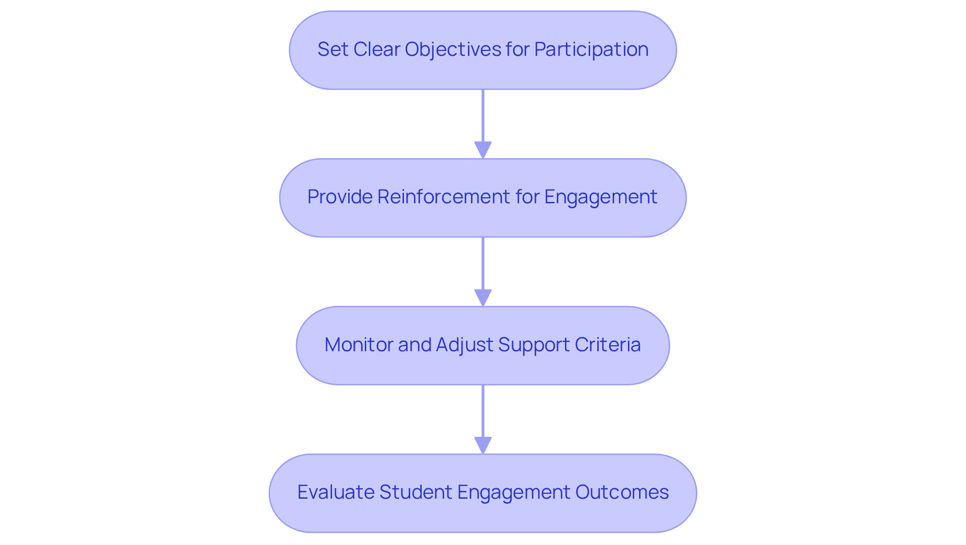 Each box represents a step in the process of enhancing student participation through DRH. Follow the arrows to see how each step connects to the next, guiding educators through the implementation. Each box represents a step in the process of enhancing student participation through DRH. Follow the arrows to see how each step connects to the next, guiding educators through the implementation.