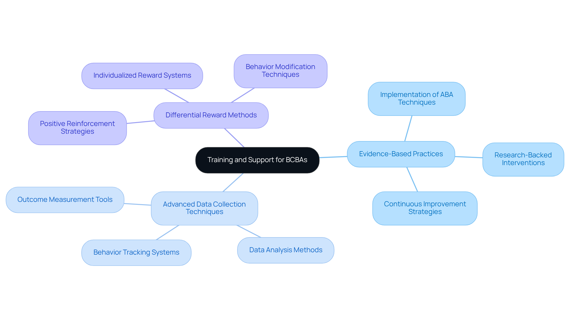 The central node represents the overall theme of training for BCBAs, while the branches show the key focus areas that contribute to effective implementation of differential reinforcement techniques. The central node represents the overall theme of training for BCBAs, while the branches show the key focus areas that contribute to effective implementation of differential reinforcement techniques.