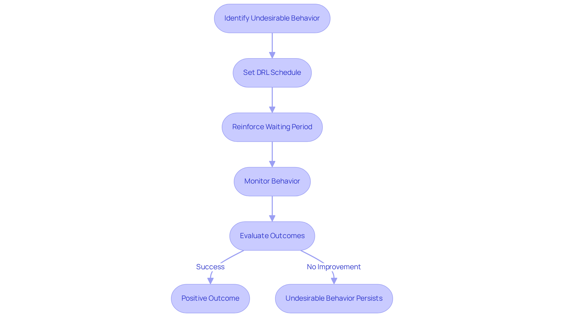 Follow the arrows to see how to implement DRL: start by identifying the behavior you want to change, then set up a reinforcement schedule, and monitor the results to see improvements. Follow the arrows to see how to implement DRL: start by identifying the behavior you want to change, then set up a reinforcement schedule, and monitor the results to see improvements.