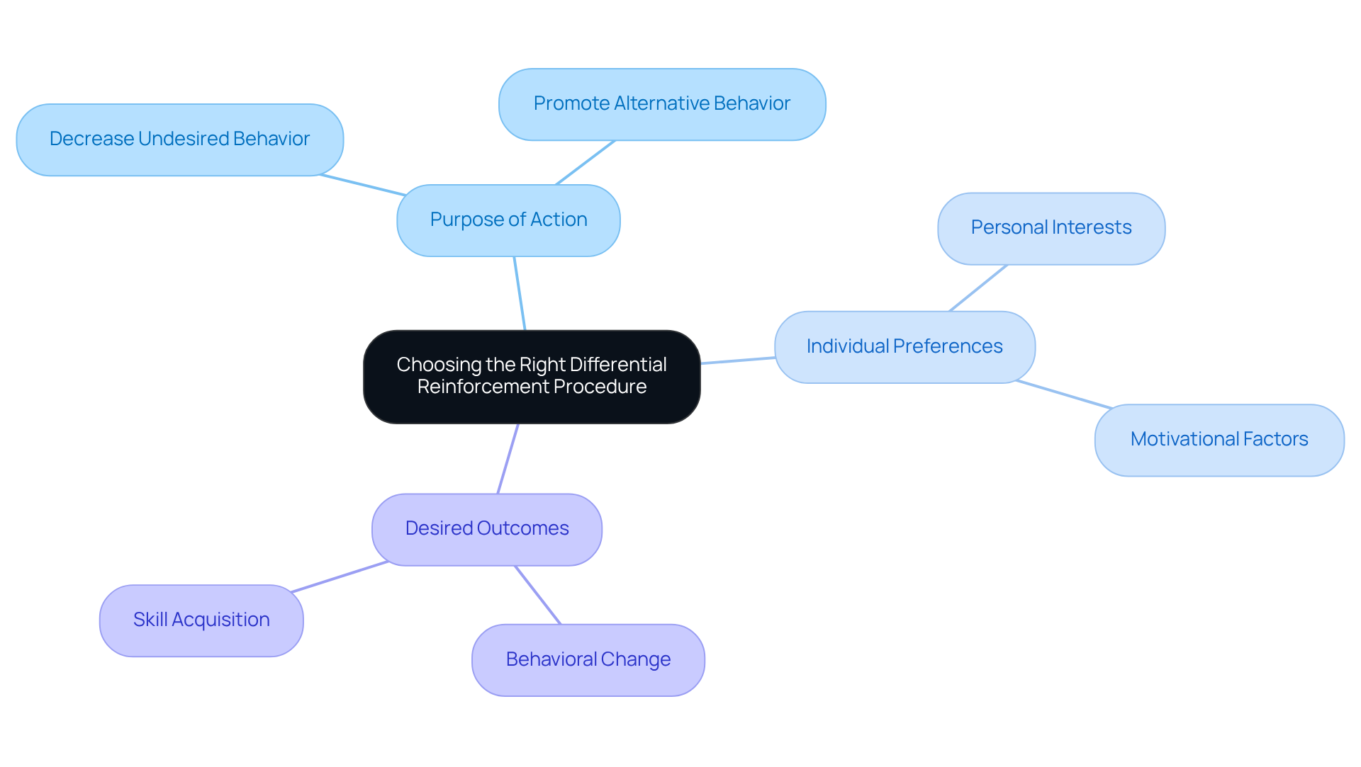 Start at the center with the main decision point, then explore each branch to see the factors that influence your choice of intervention. Each color represents a different aspect to consider. Start at the center with the main decision point, then explore each branch to see the factors that influence your choice of intervention. Each color represents a different aspect to consider.