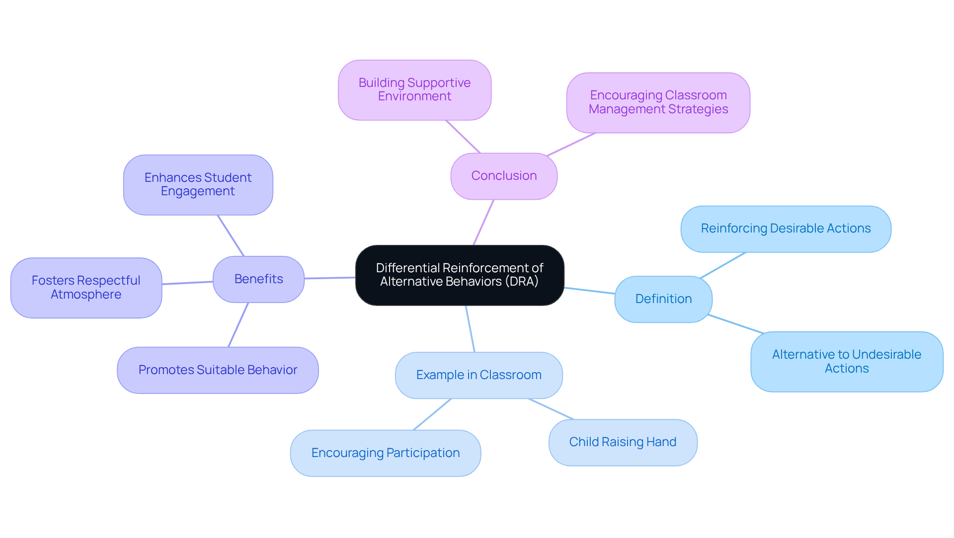 The center shows the main concept of DRA, and the branches illustrate its definition, practical examples, benefits, and concluding thoughts. Follow the branches to explore how DRA can positively impact classroom behavior. The center shows the main concept of DRA, and the branches illustrate its definition, practical examples, benefits, and concluding thoughts. Follow the branches to explore how DRA can positively impact classroom behavior.