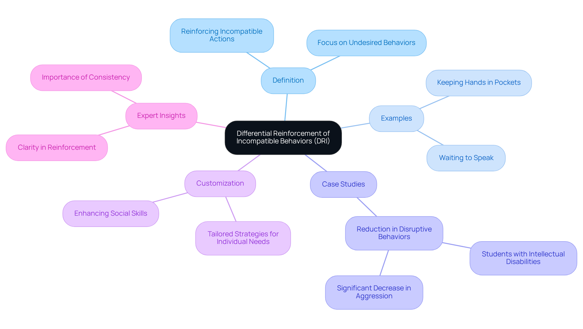The central node represents DRI, with branches showing its definition, practical examples, case studies demonstrating effectiveness, customization options for individual needs, and expert insights. Each branch helps illustrate how DRI can be applied in various contexts. The central node represents DRI, with branches showing its definition, practical examples, case studies demonstrating effectiveness, customization options for individual needs, and expert insights. Each branch helps illustrate how DRI can be applied in various contexts.