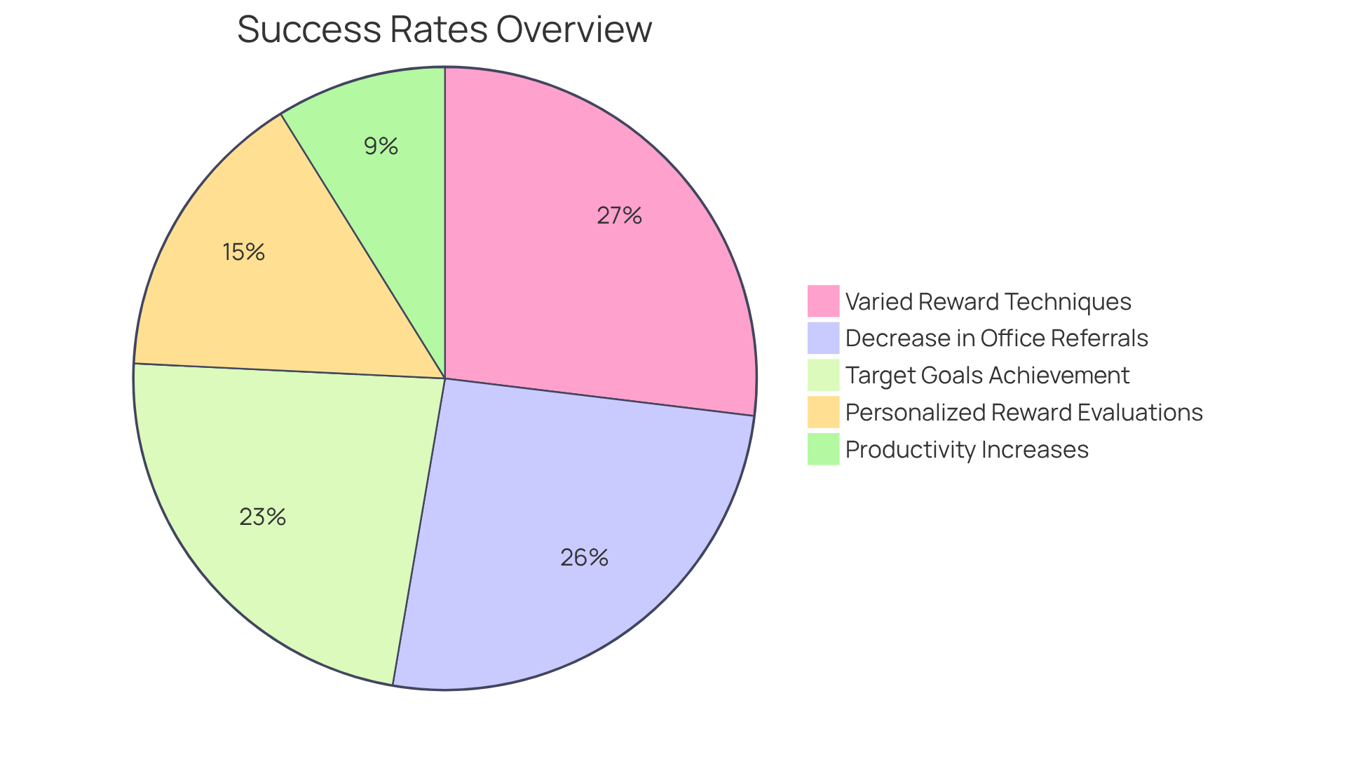 Each slice of the pie represents a different success rate or improvement related to behavioral interventions. The larger the slice, the more significant the impact of that technique. Each slice of the pie represents a different success rate or improvement related to behavioral interventions. The larger the slice, the more significant the impact of that technique.