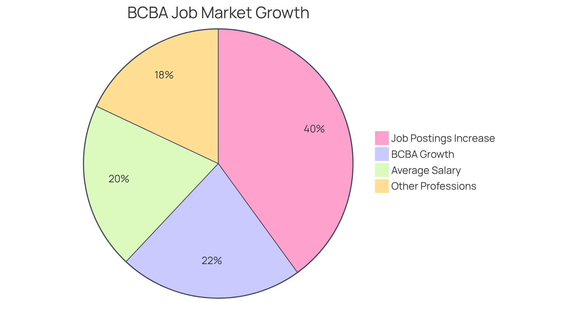 Each slice of the pie represents a different aspect of the job market. The larger the slice, the more significant that factor is in relation to the overall job market. The 22% slice shows the growth specifically for BCBAs, highlighting the urgent need for professionals in this field. Each slice of the pie represents a different aspect of the job market. The larger the slice, the more significant that factor is in relation to the overall job market. The 22% slice shows the growth specifically for BCBAs, highlighting the urgent need for professionals in this field.