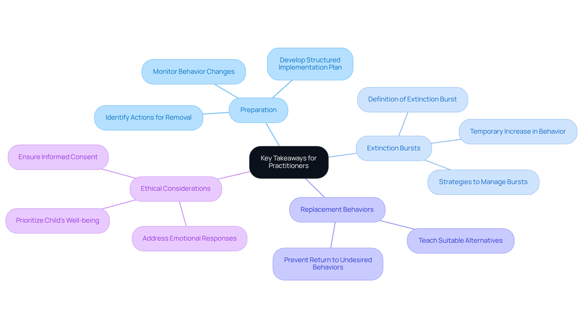 The central node represents the main focus for practitioners, while the branches show important strategies and considerations. Each branch highlights a key area of focus, helping you understand how they connect to effective practice. The central node represents the main focus for practitioners, while the branches show important strategies and considerations. Each branch highlights a key area of focus, helping you understand how they connect to effective practice.