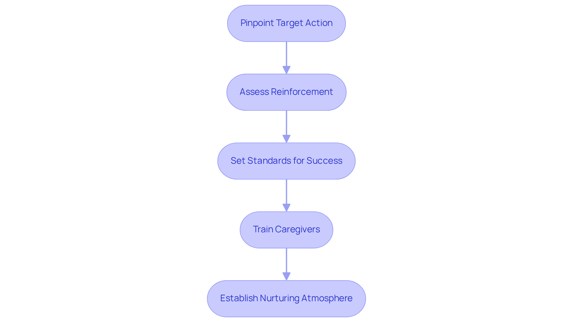 Each box represents a crucial step in the process. Follow the arrows to see how each action builds on the previous one, leading to a comprehensive strategy for implementing extinction. Each box represents a crucial step in the process. Follow the arrows to see how each action builds on the previous one, leading to a comprehensive strategy for implementing extinction.