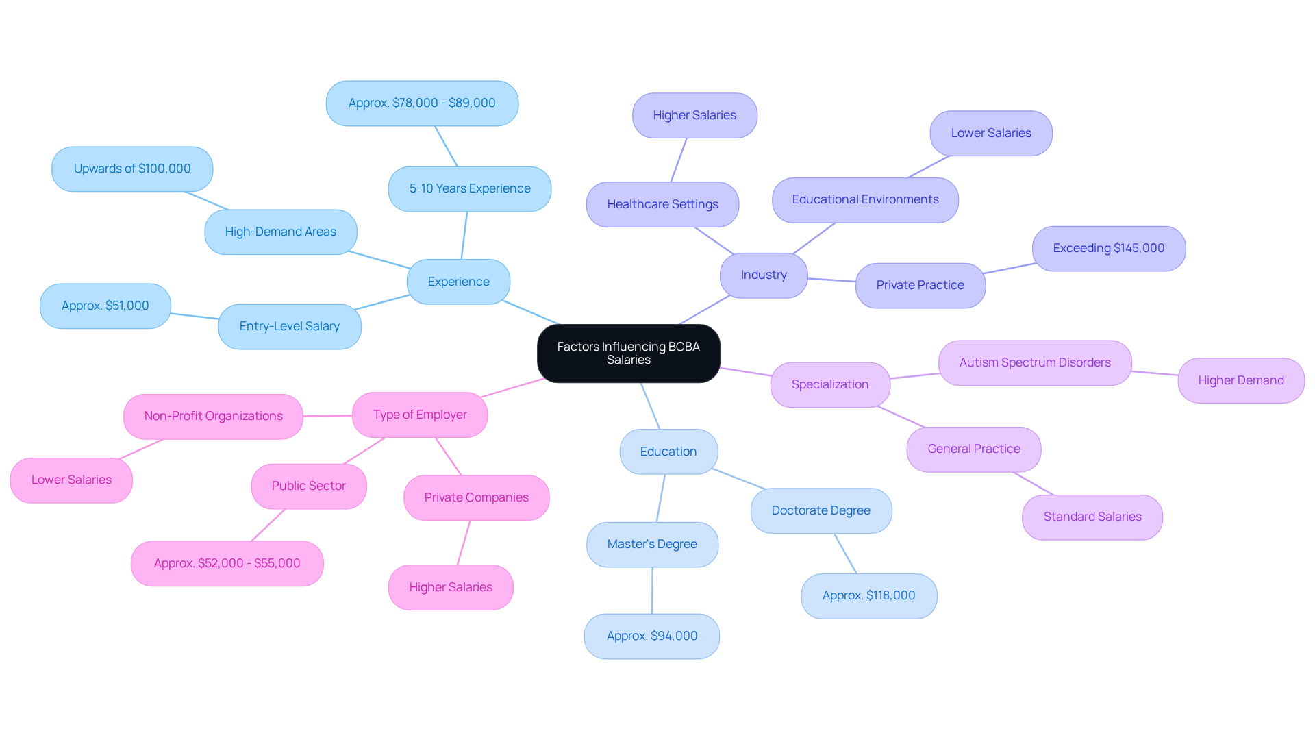 The central node represents the overall topic, while each branch shows a different factor affecting BCBA salaries. The sub-branches provide specific salary information related to each factor, helping you understand how they contribute to overall compensation. The central node represents the overall topic, while each branch shows a different factor affecting BCBA salaries. The sub-branches provide specific salary information related to each factor, helping you understand how they contribute to overall compensation.