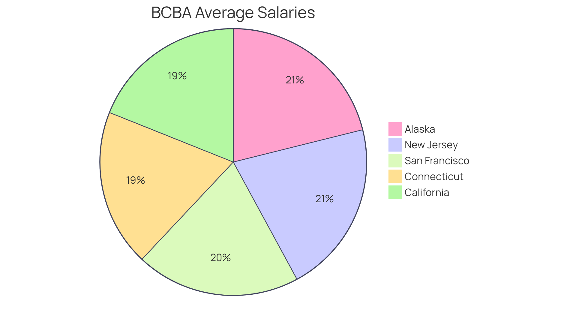 Each slice of the pie represents the average salary for BCBAs in a specific region. The larger the slice, the higher the average salary in that area, helping you see where BCBAs earn the most. Each slice of the pie represents the average salary for BCBAs in a specific region. The larger the slice, the higher the average salary in that area, helping you see where BCBAs earn the most.