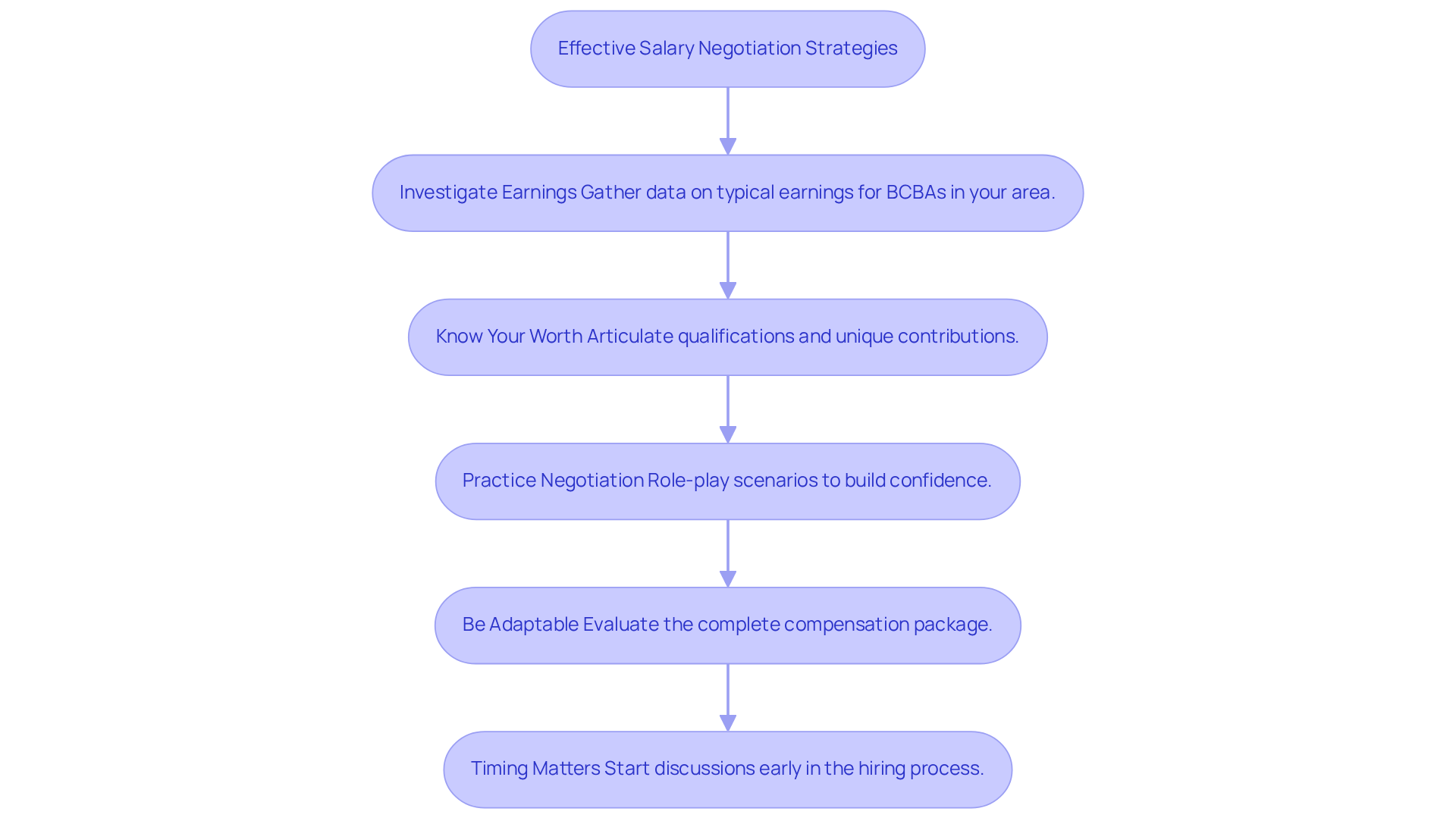 Each box represents a strategy you can use to negotiate your salary. Follow the arrows to see the order in which you should consider these strategies for the best results. Each box represents a strategy you can use to negotiate your salary. Follow the arrows to see the order in which you should consider these strategies for the best results.